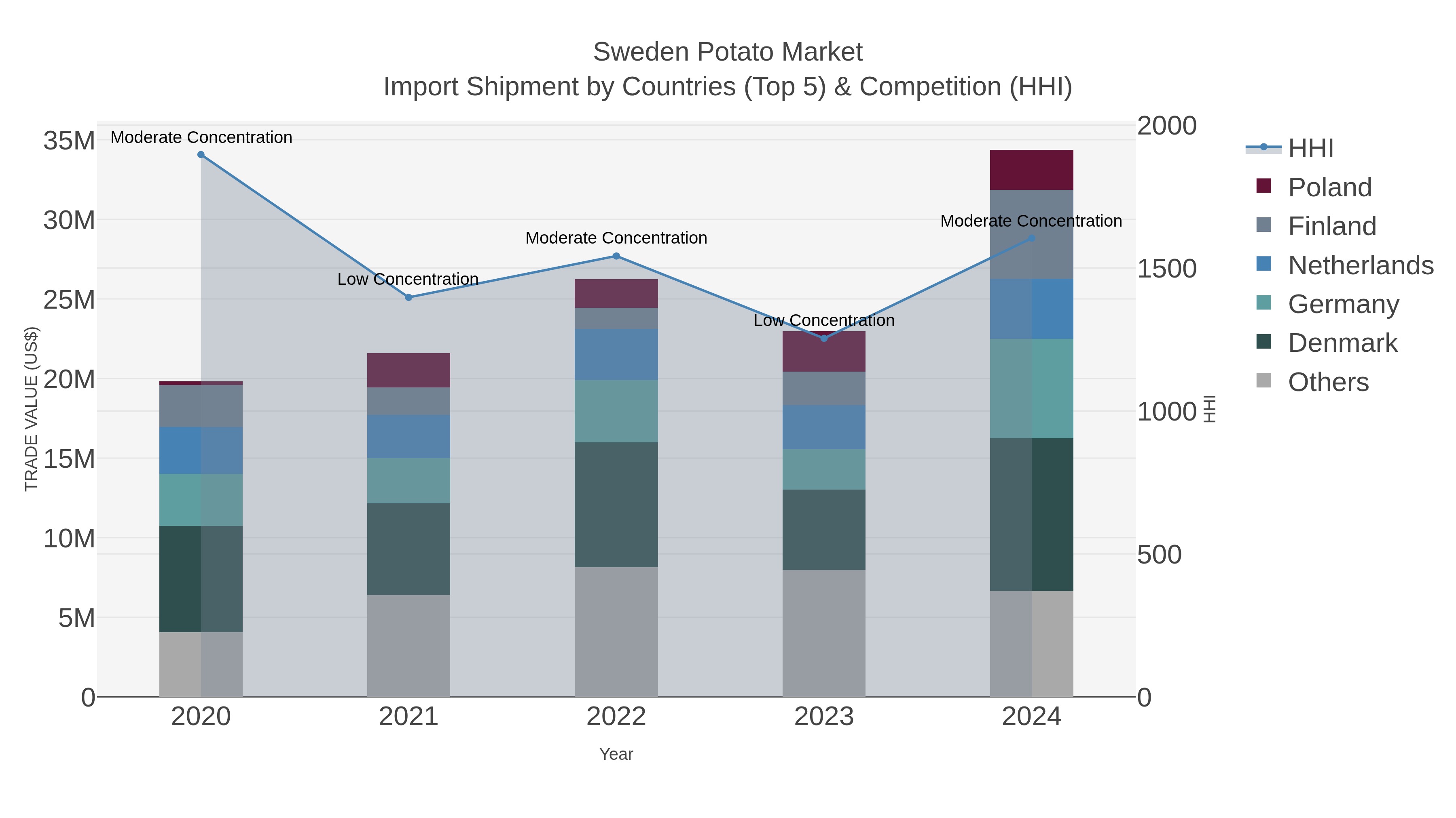 Sweden Potato Market Import Shipment by Countries (Top 5) & Competition (HHI)