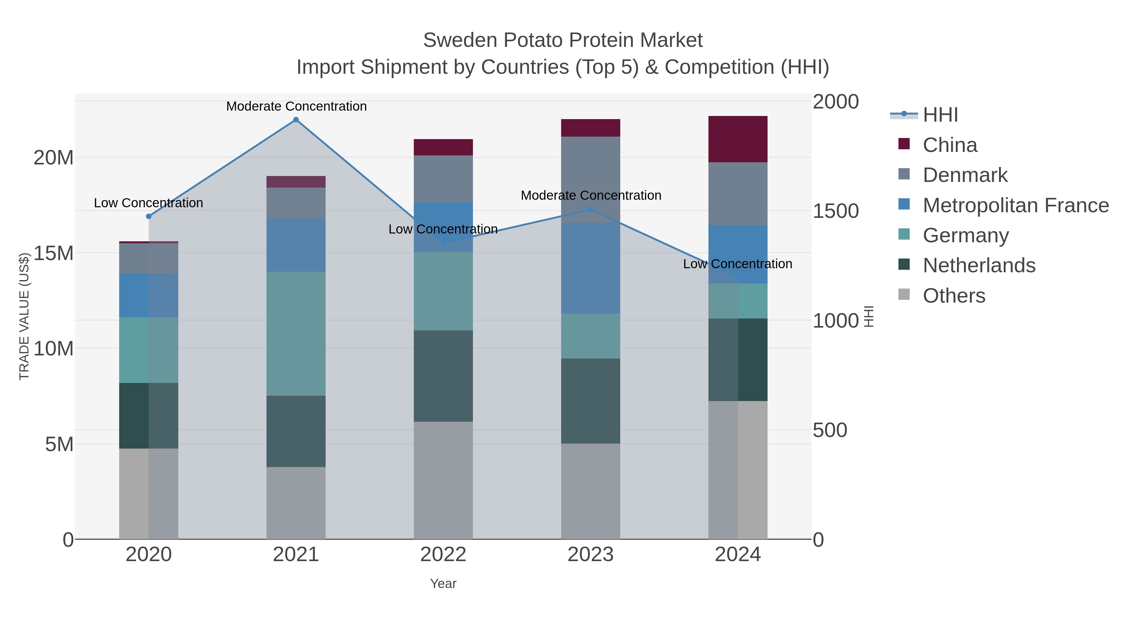 Sweden Potato Protein Market Import Shipment by Countries (Top 5) & Competition (HHI)
