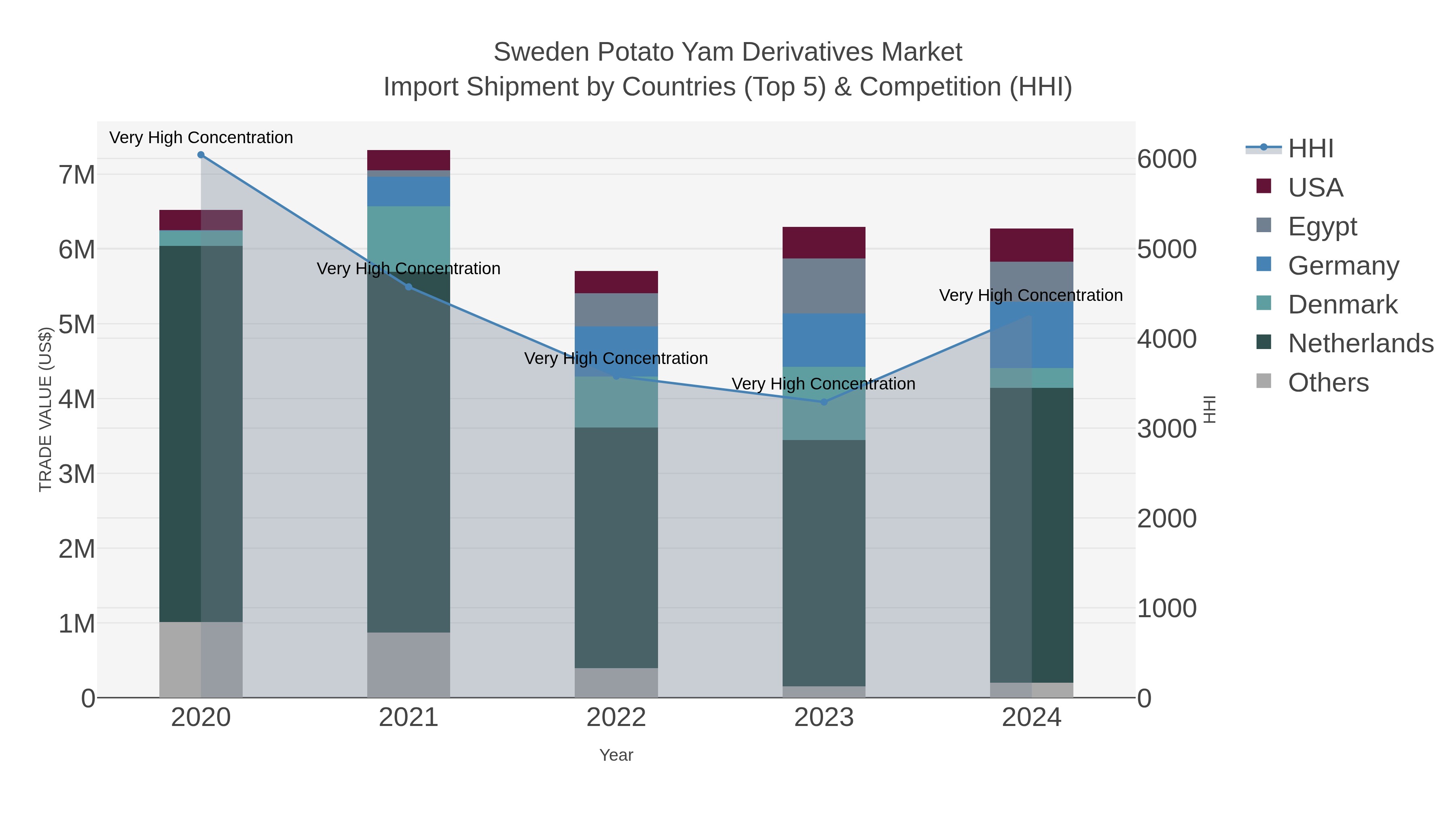 Sweden Potato Yam Derivatives Market Import Shipment by Countries (Top 5) & Competition (HHI)