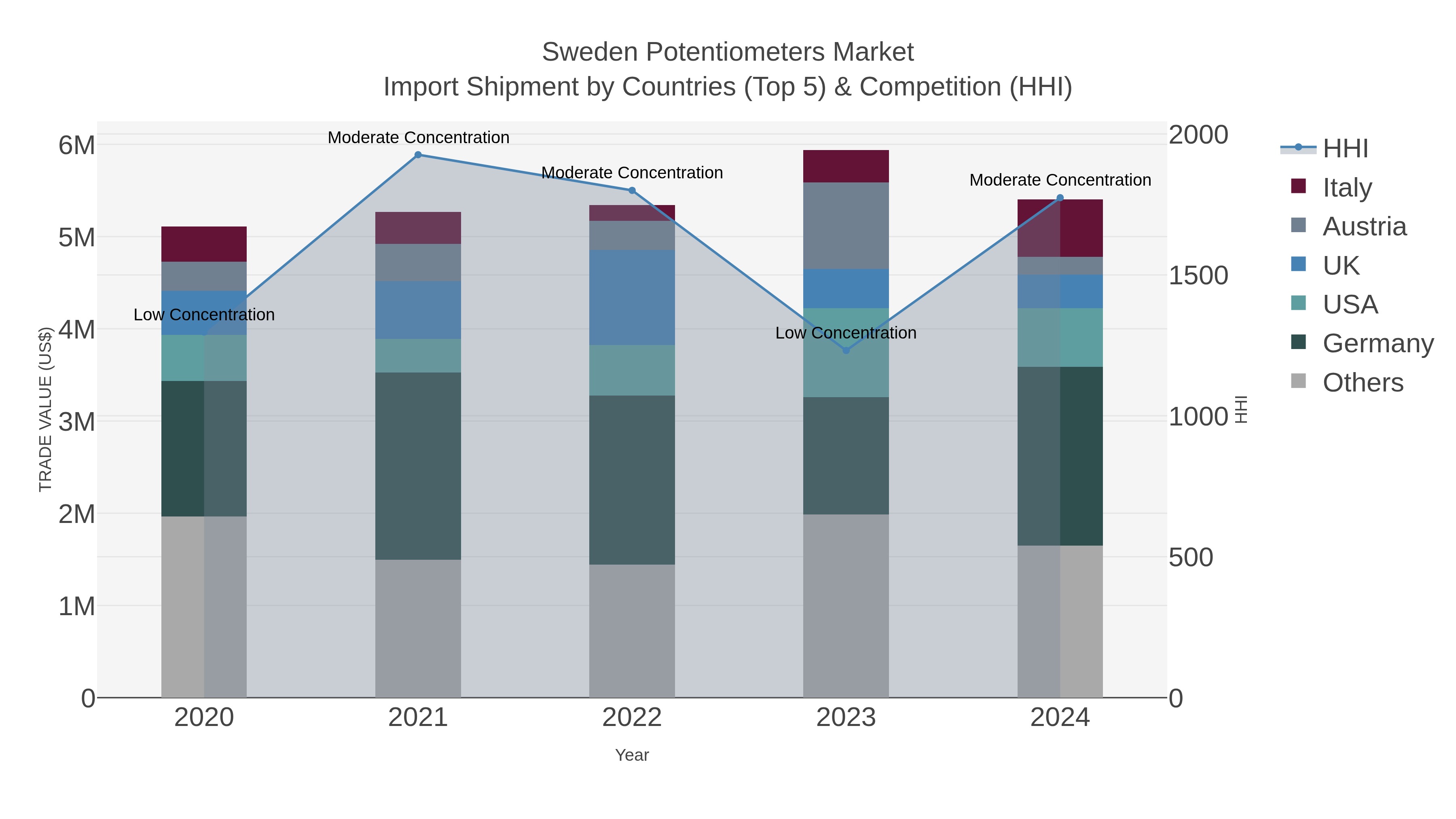 Sweden Potentiometers Market Import Shipment by Countries (Top 5) & Competition (HHI)