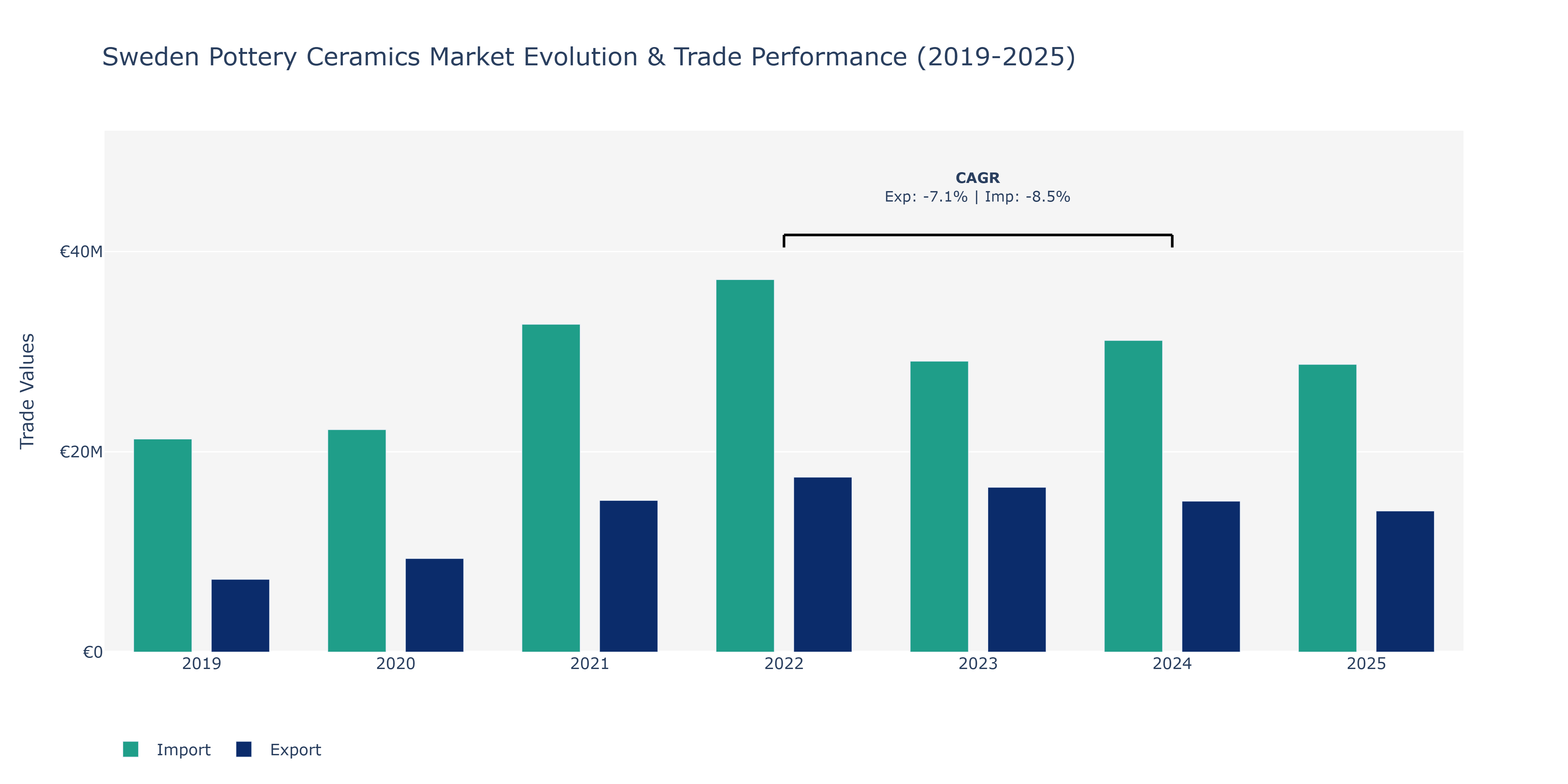Sweden Pottery Ceramics Market: Production & Trade Performance (2019-2025)