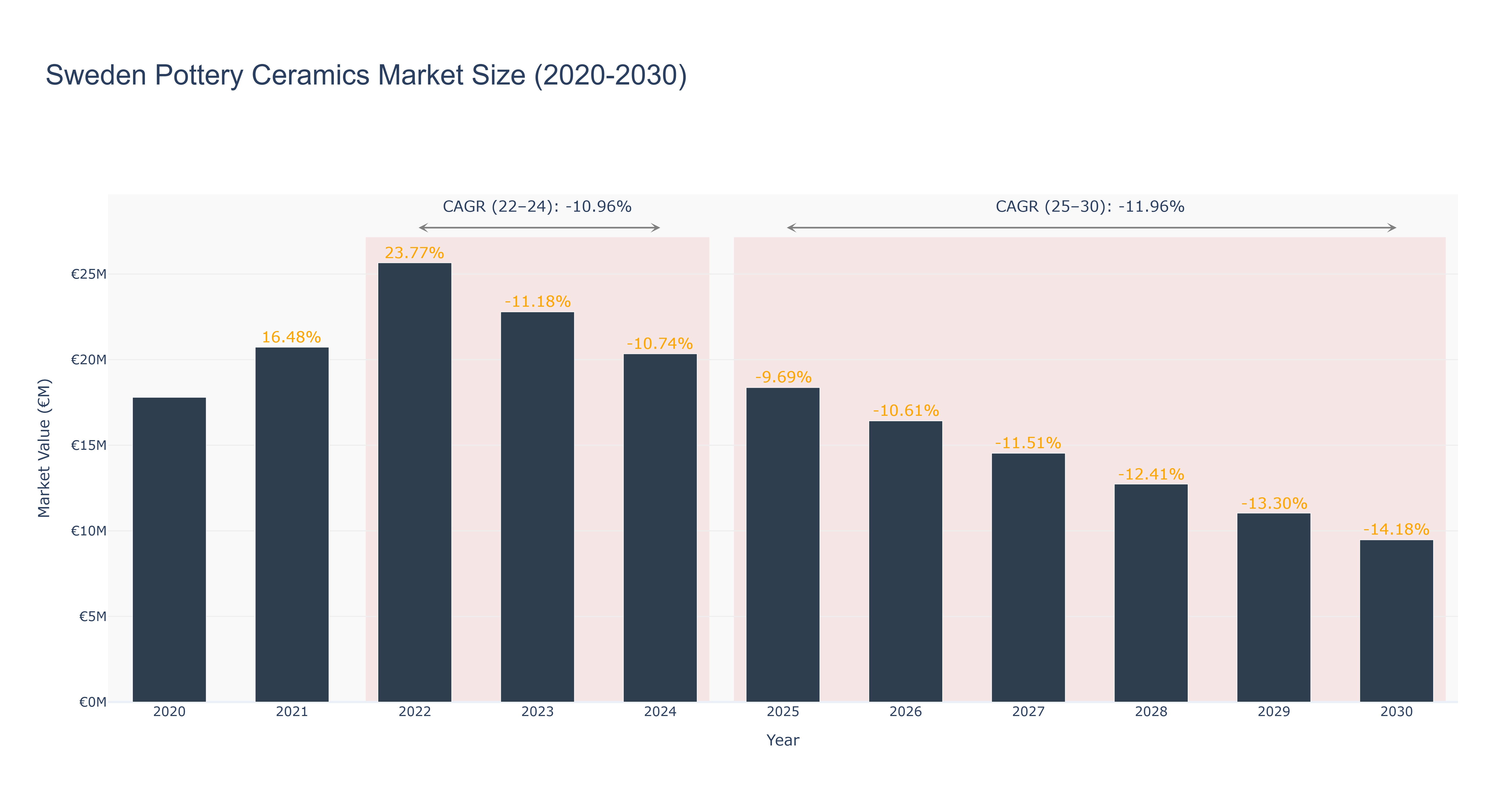 Sweden Pottery Ceramics Market Size (2020-2030)