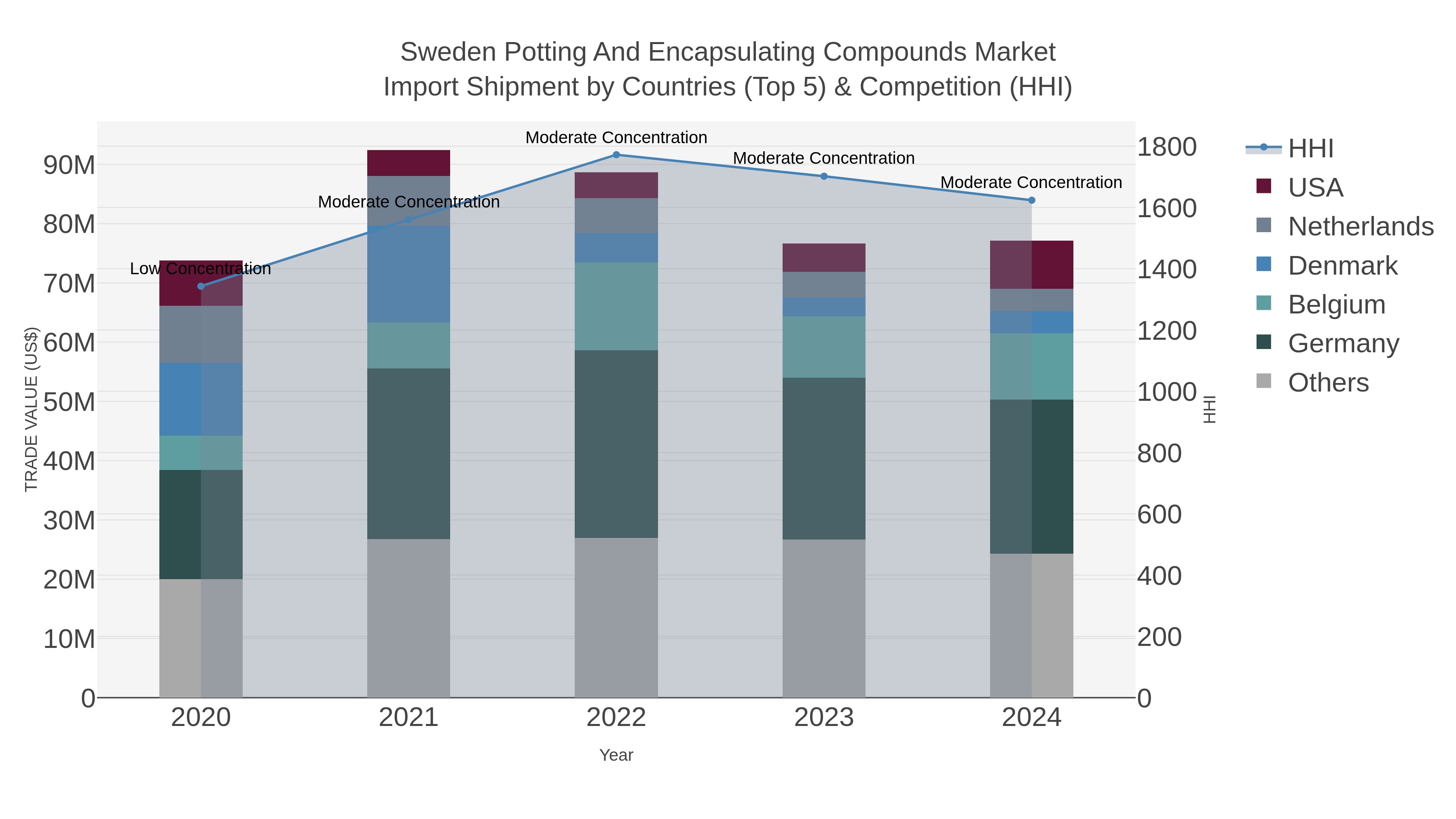 Sweden Potting And Encapsulating Compounds Market Import Shipment by Countries (Top 5) & Competition (HHI)
