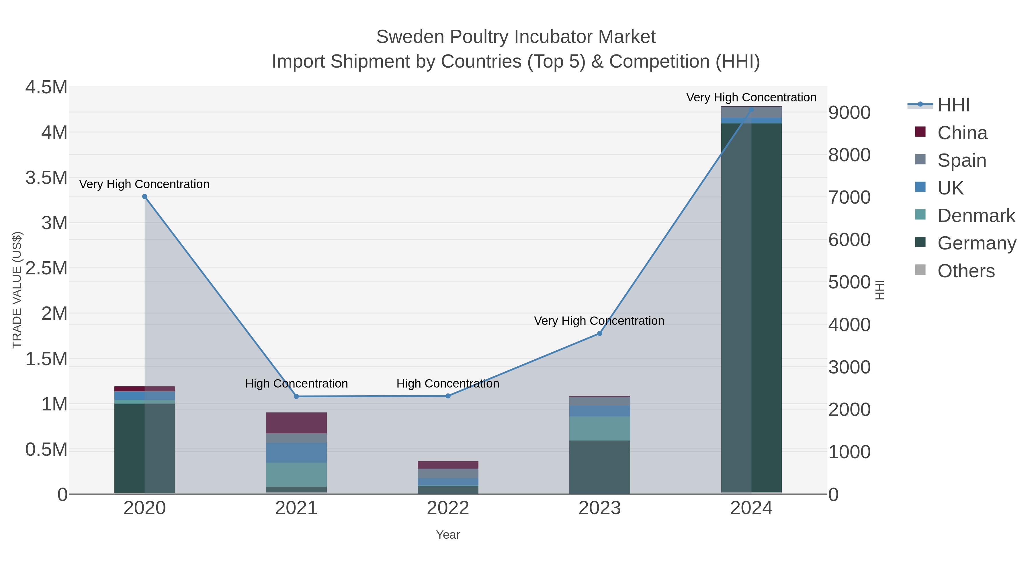 Sweden Poultry Incubator Market Import Shipment by Countries (Top 5) & Competition (HHI)