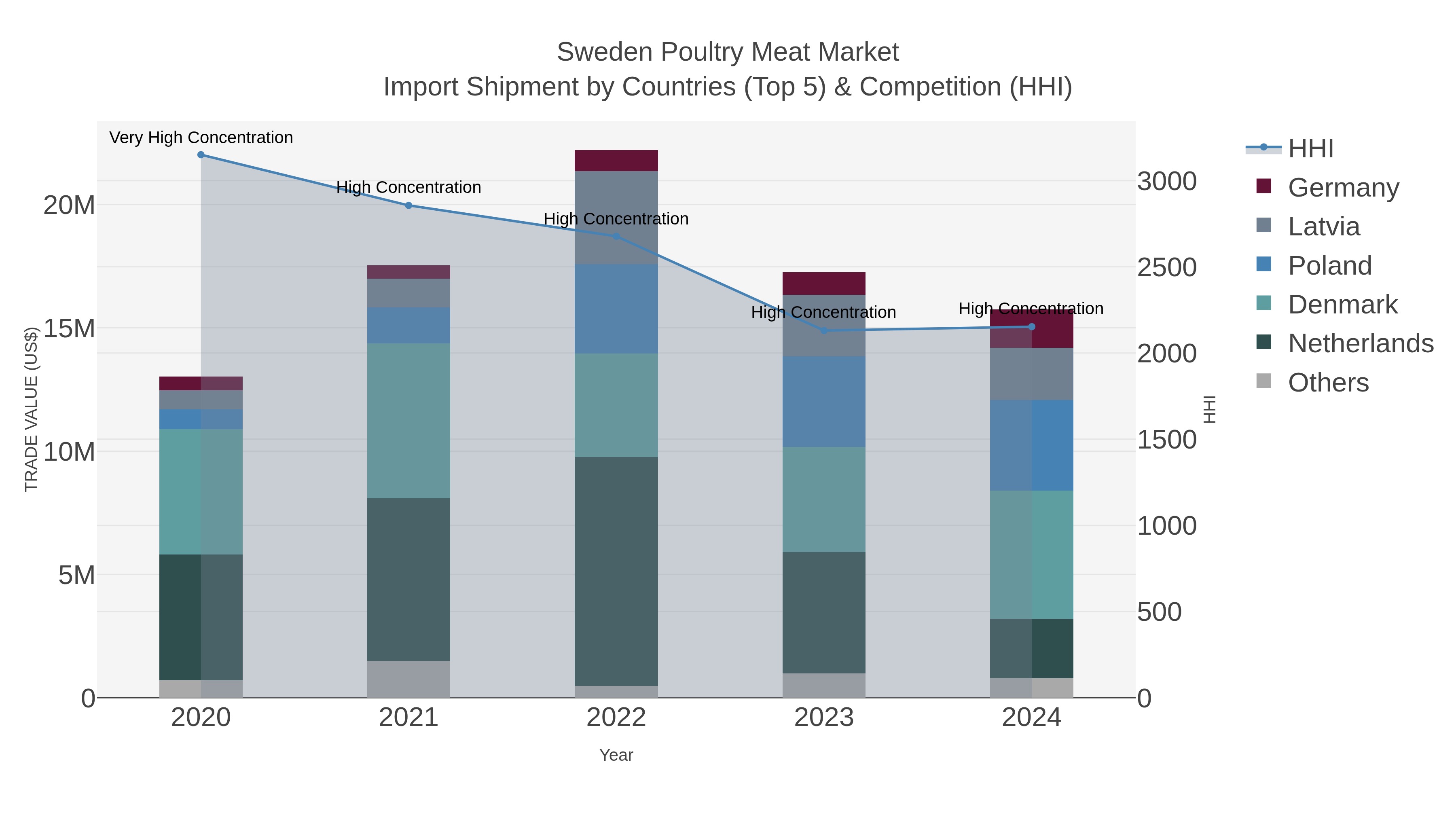 Sweden Poultry Meat Market Import Shipment by Countries (Top 5) & Competition (HHI)