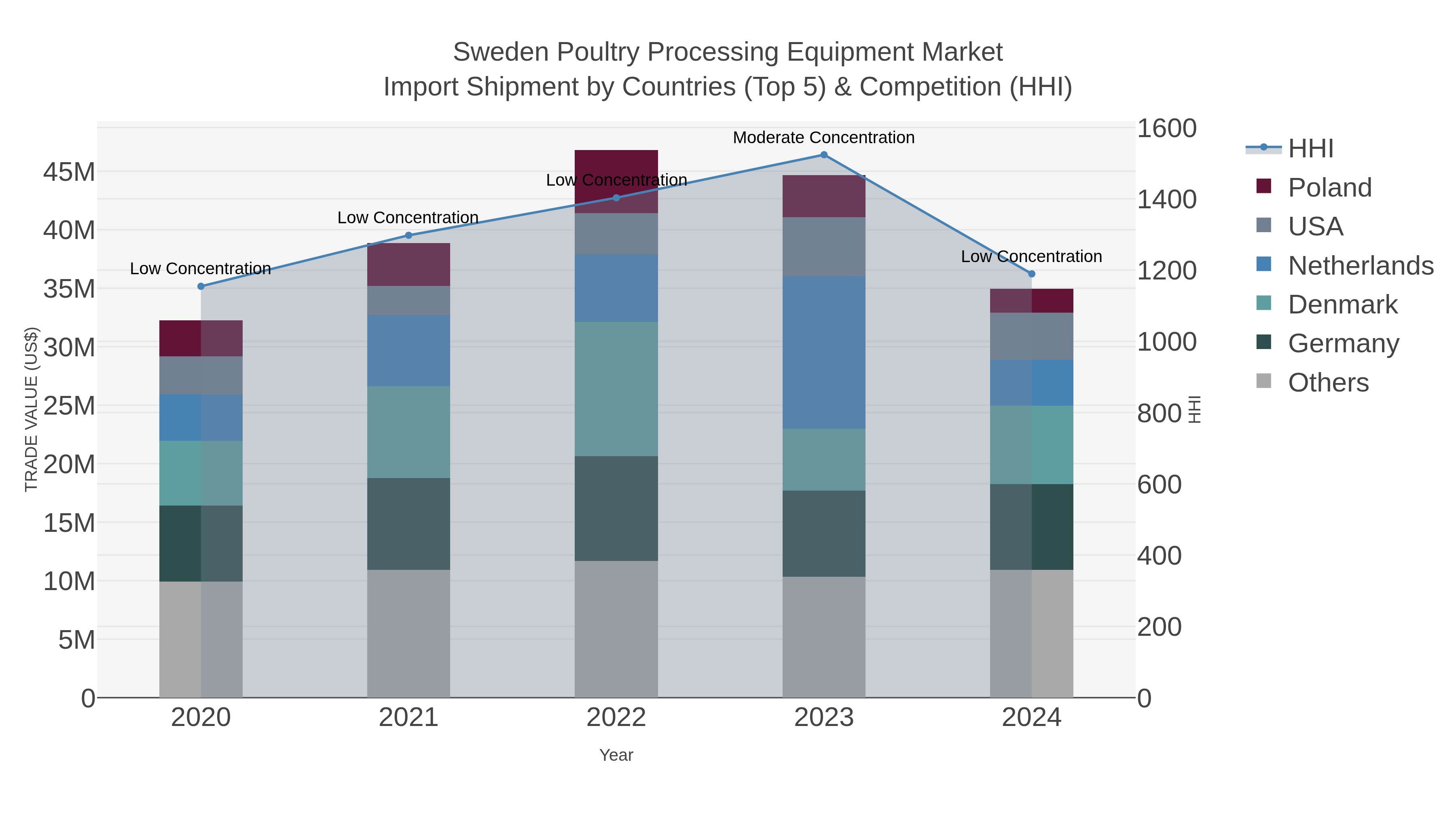Sweden Poultry Processing Equipment Market Import Shipment by Countries (Top 5) & Competition (HHI)