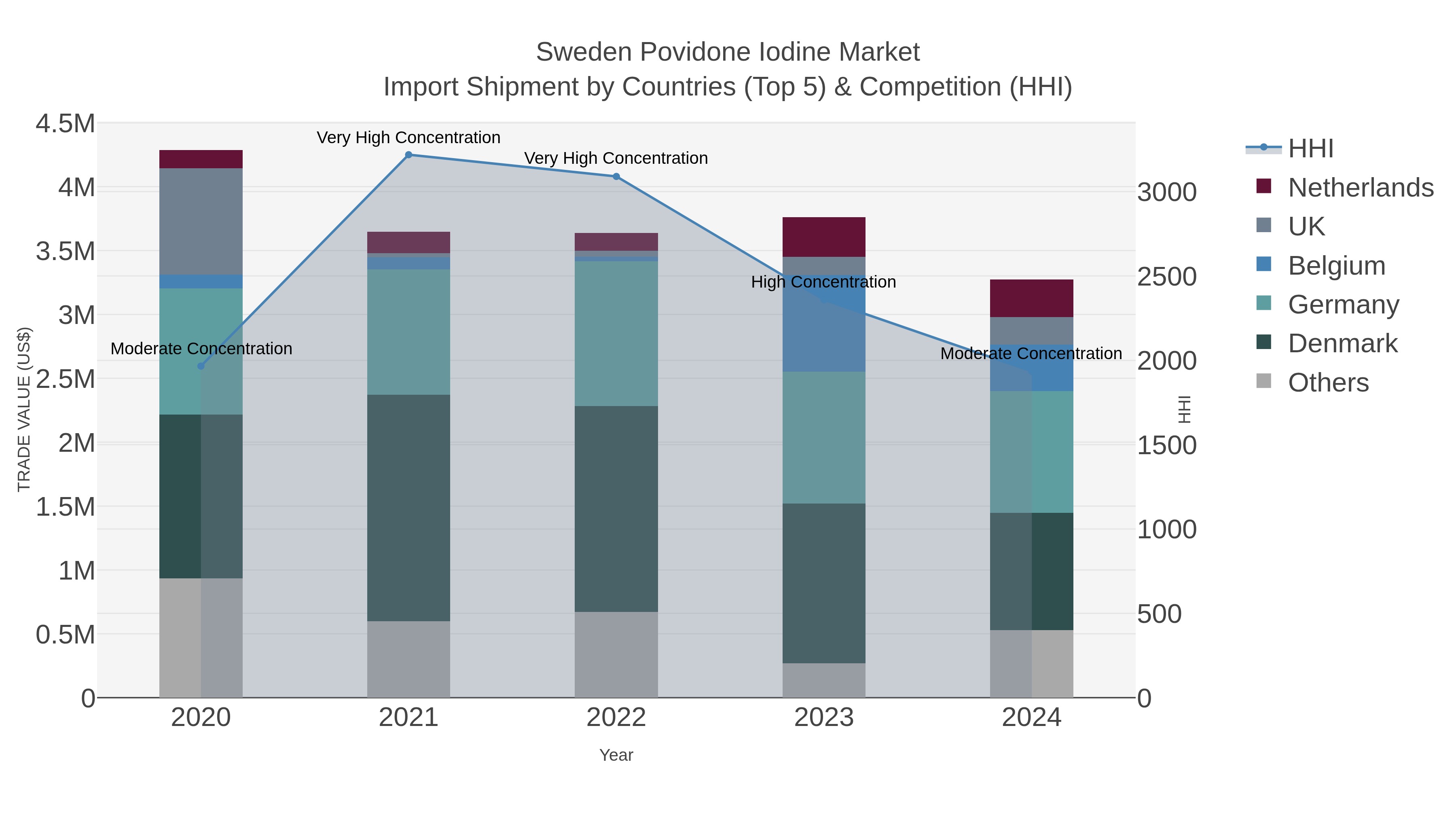 Sweden Povidone Iodine Market Import Shipment by Countries (Top 5) & Competition (HHI)