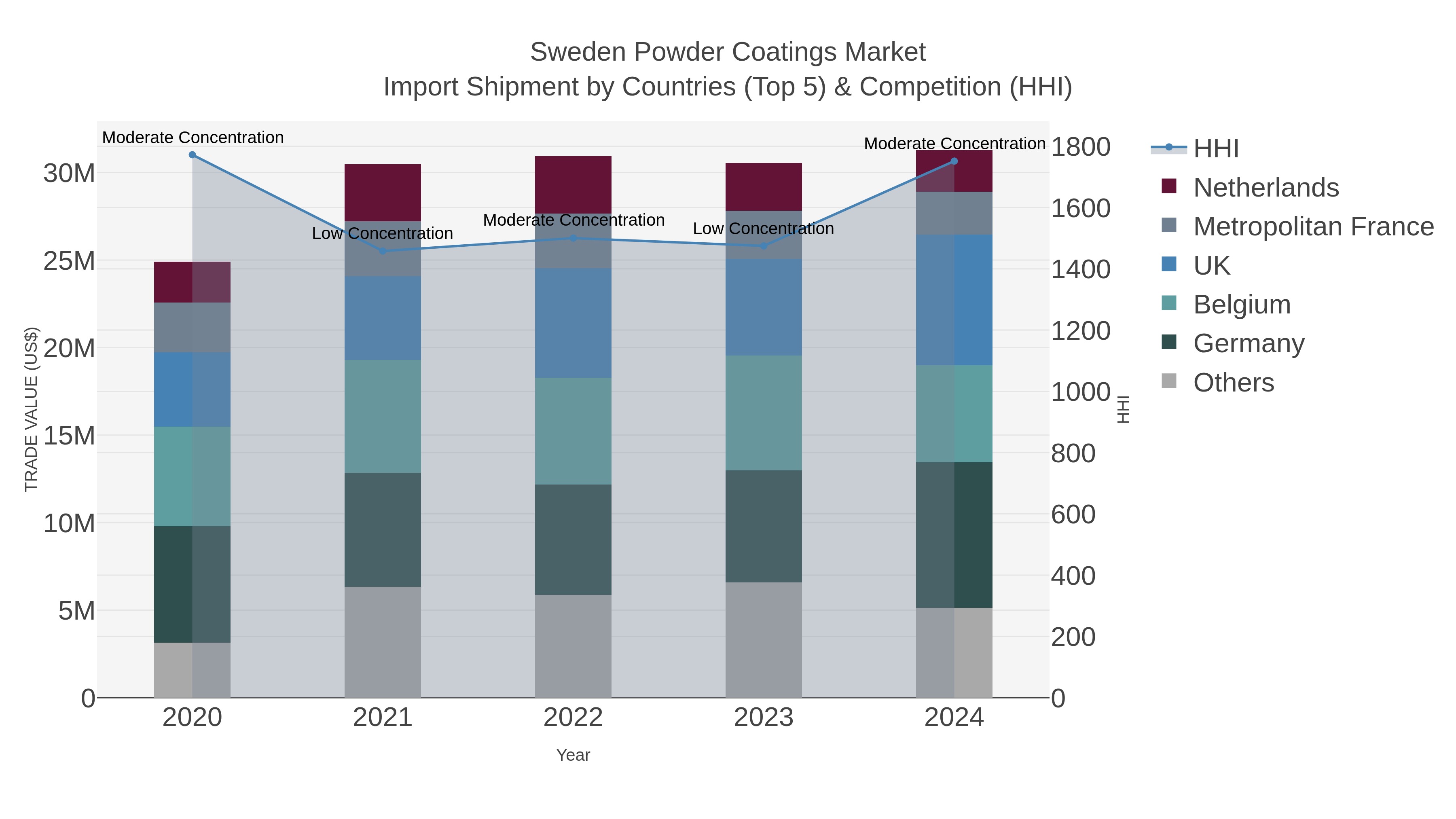 Sweden Powder Coatings Market Import Shipment by Countries (Top 5) & Competition (HHI)