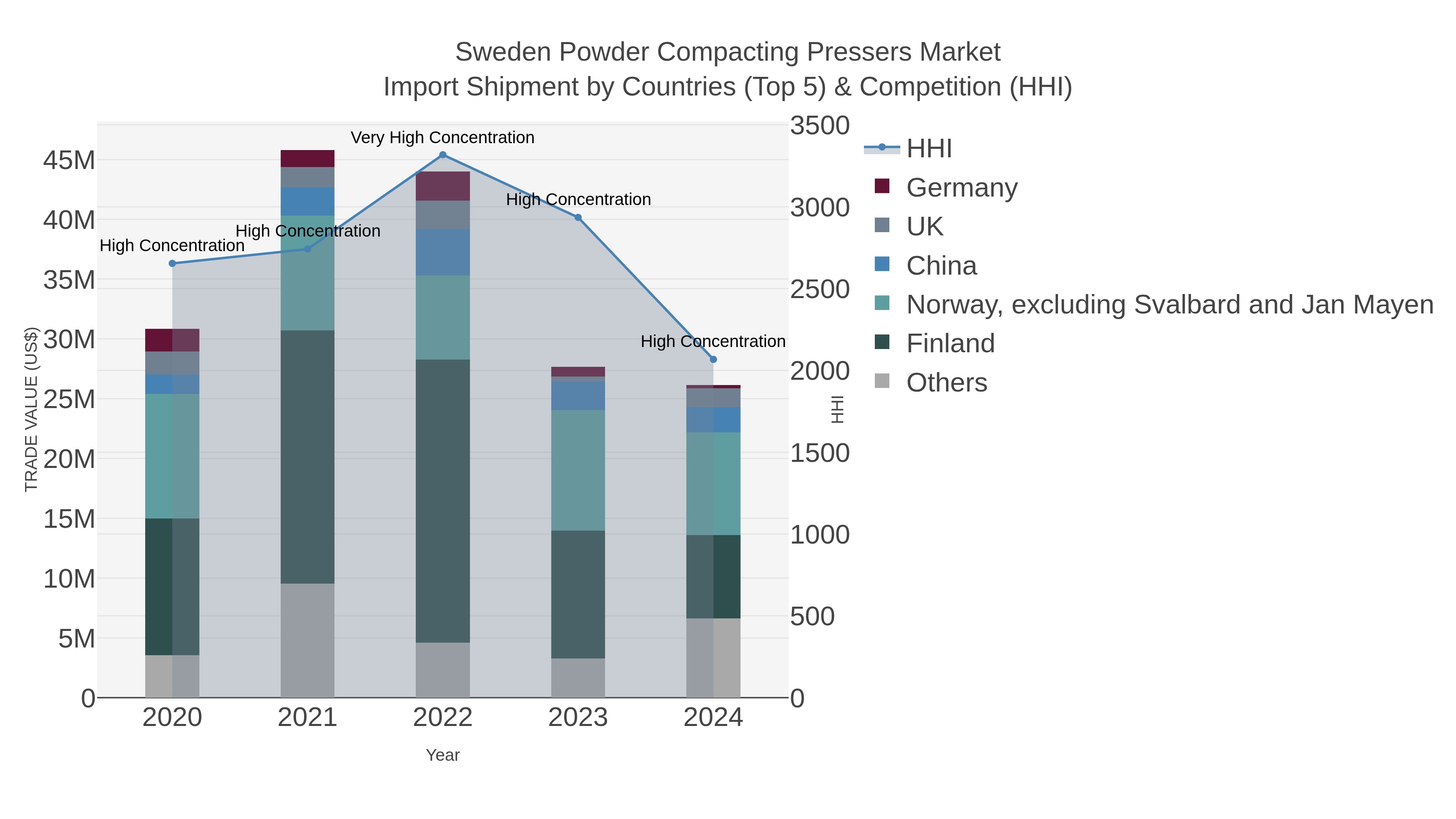 Sweden Powder Compacting Pressers Market Import Shipment by Countries (Top 5) & Competition (HHI)