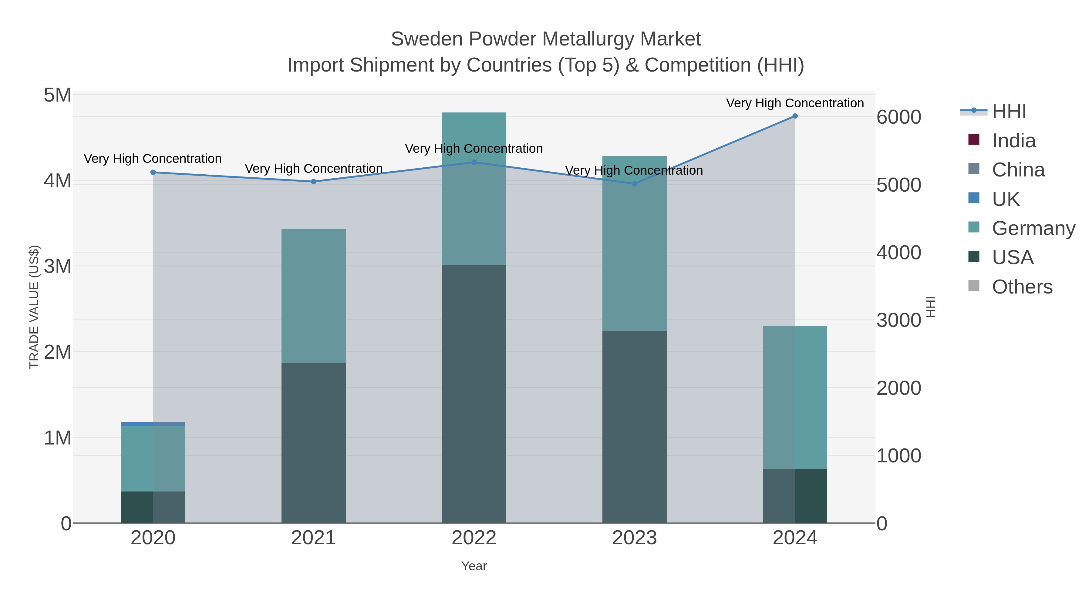 Sweden Powder Metallurgy Market Import Shipment by Countries (Top 5) & Competition (HHI)