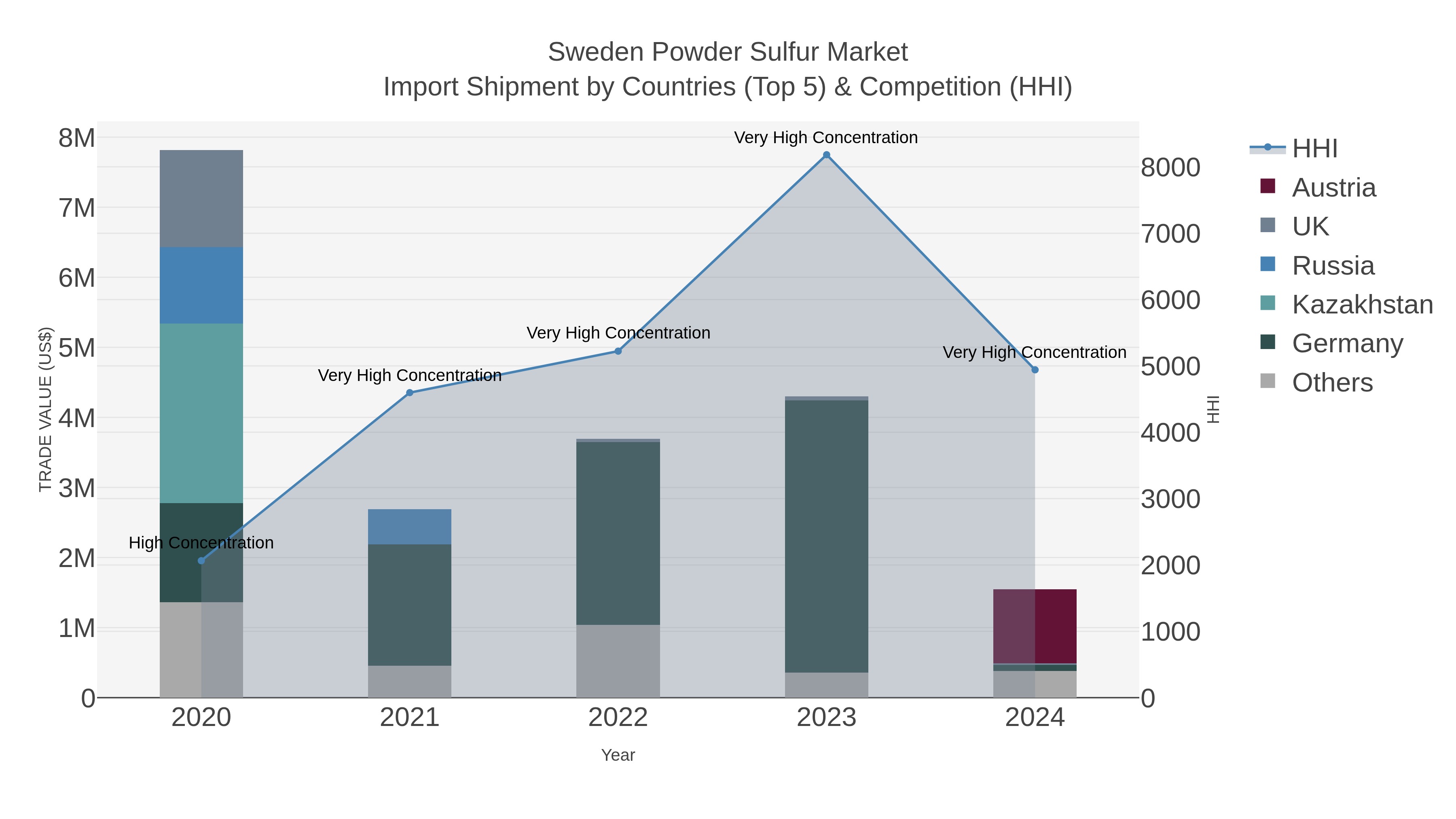 Sweden Powder Sulfur Market Import Shipment by Countries (Top 5) & Competition (HHI)