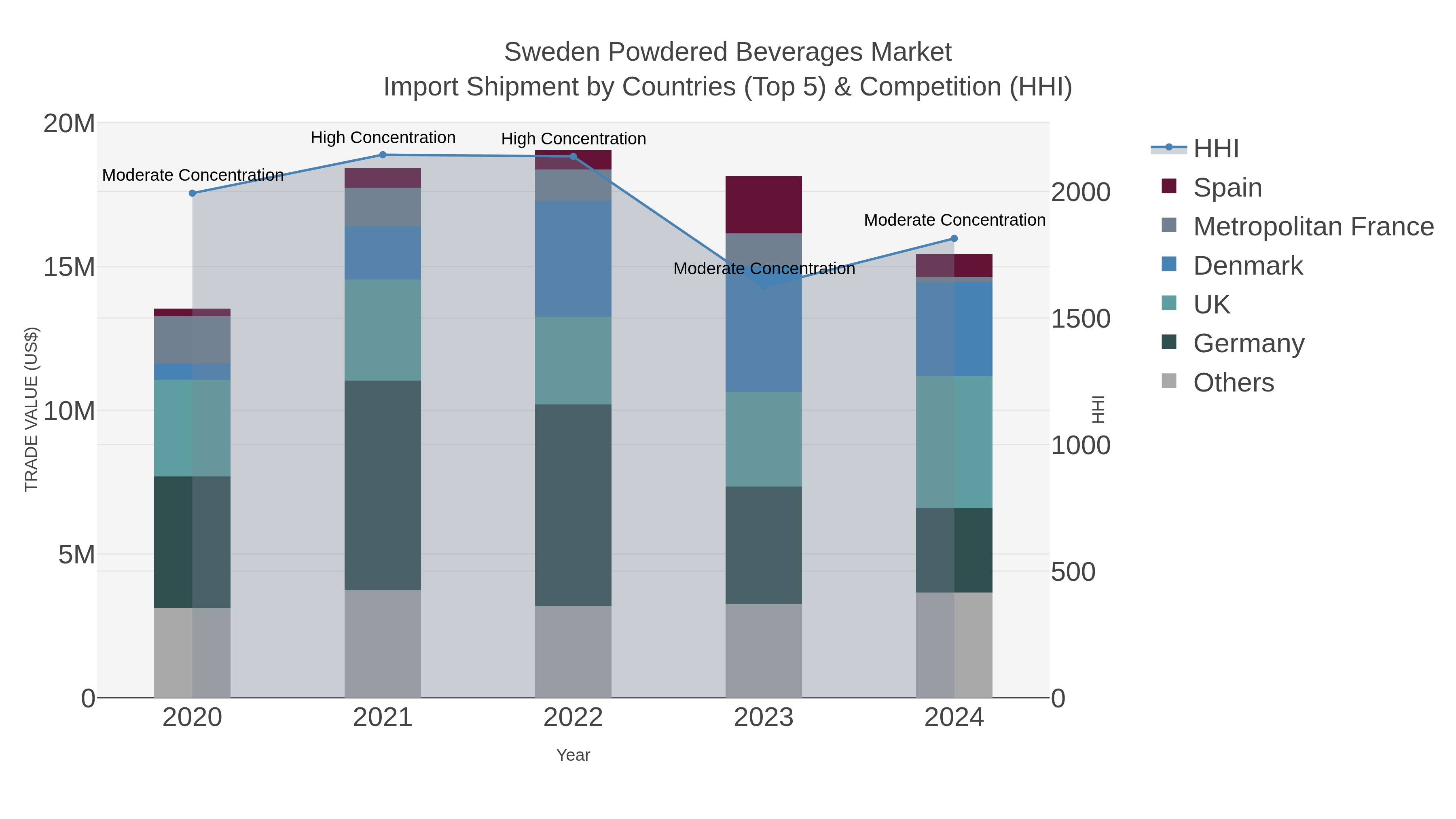 Sweden Powdered Beverages Market Import Shipment by Countries (Top 5) & Competition (HHI)