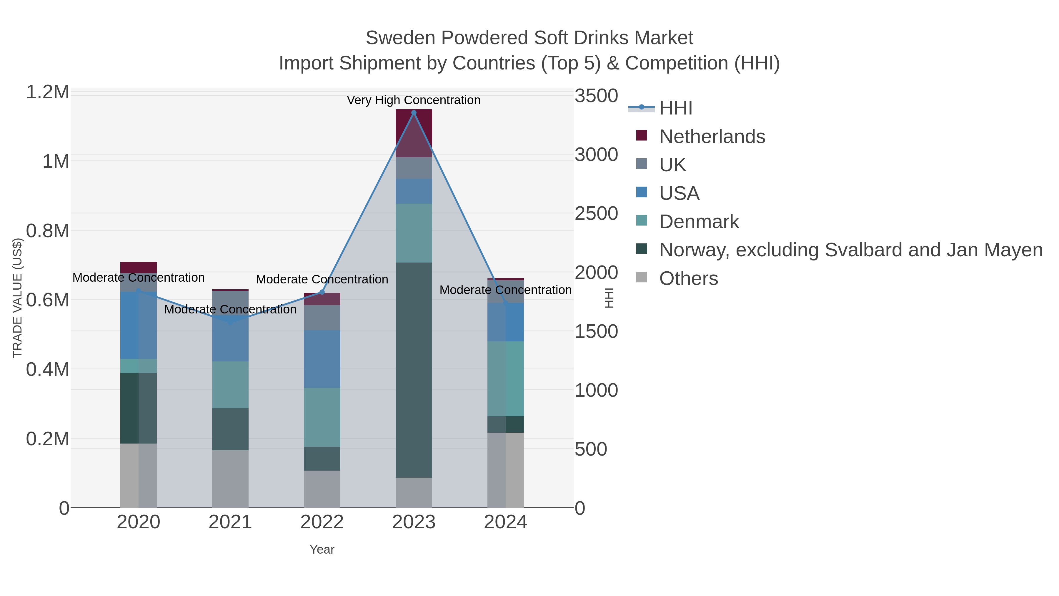 Sweden Powdered Soft Drinks Market Import Shipment by Countries (Top 5) & Competition (HHI)