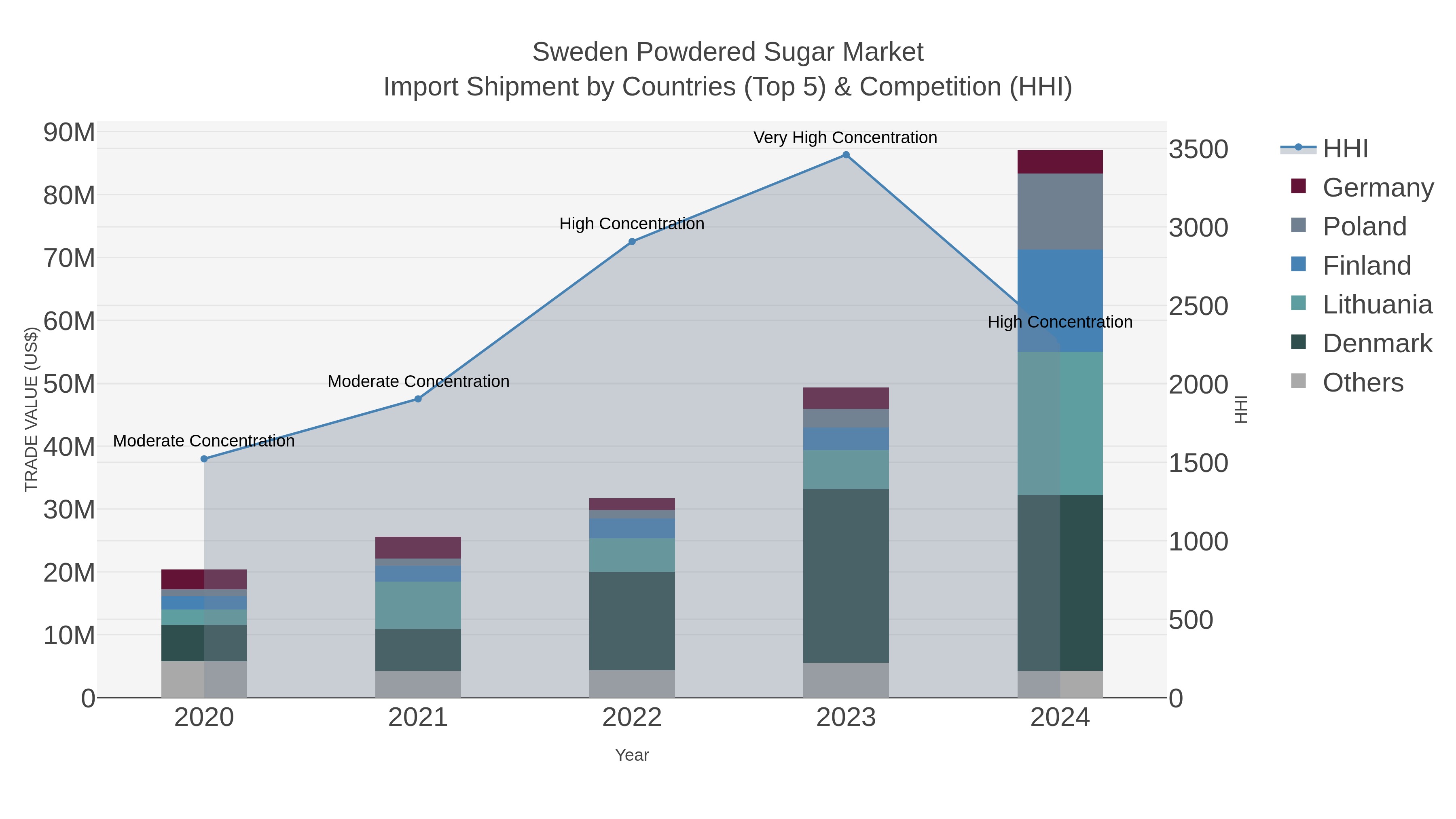 Sweden Powdered Sugar Market Import Shipment by Countries (Top 5) & Competition (HHI)