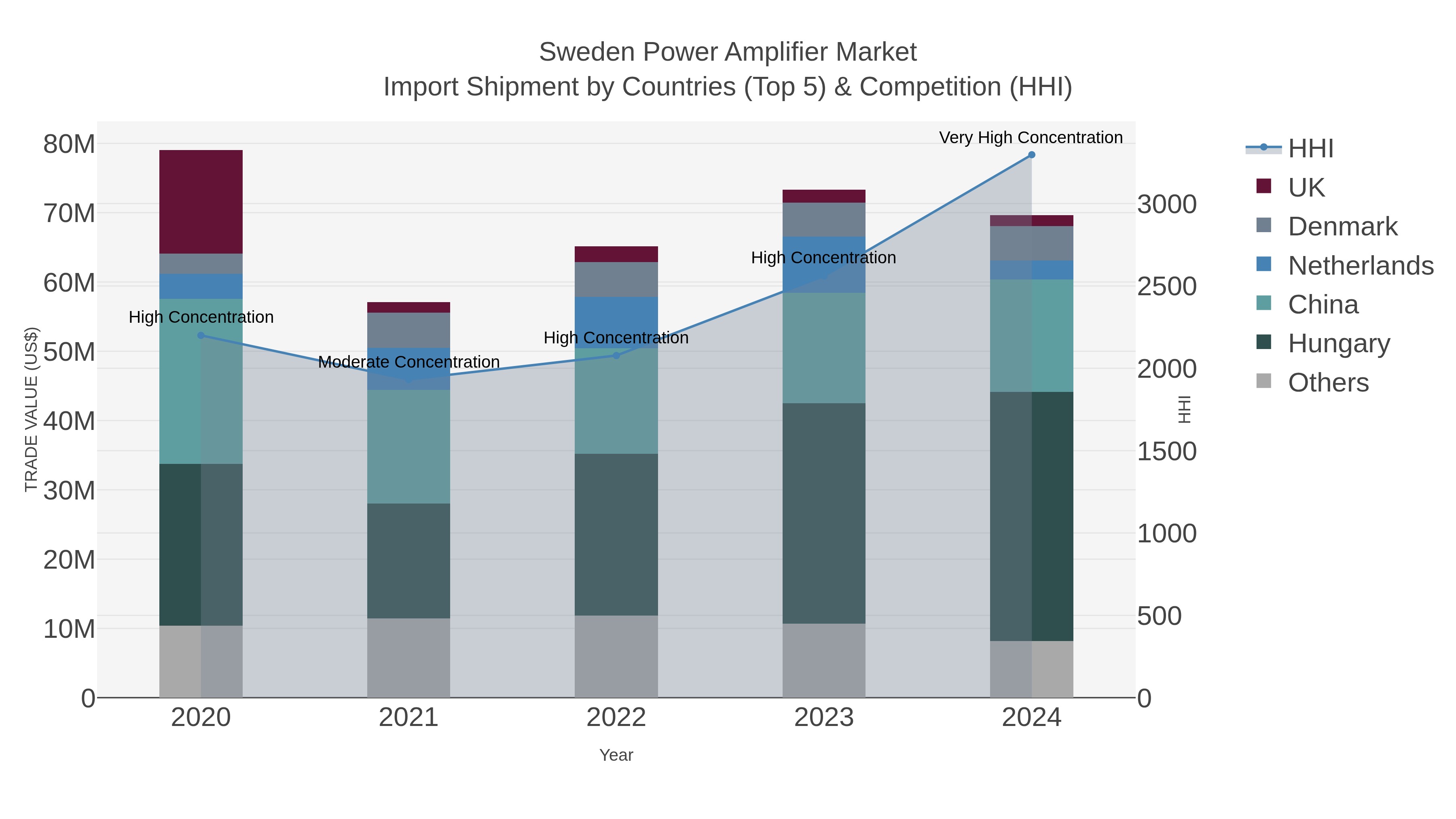 Sweden Power Amplifier Market Import Shipment by Countries (Top 5) & Competition (HHI)