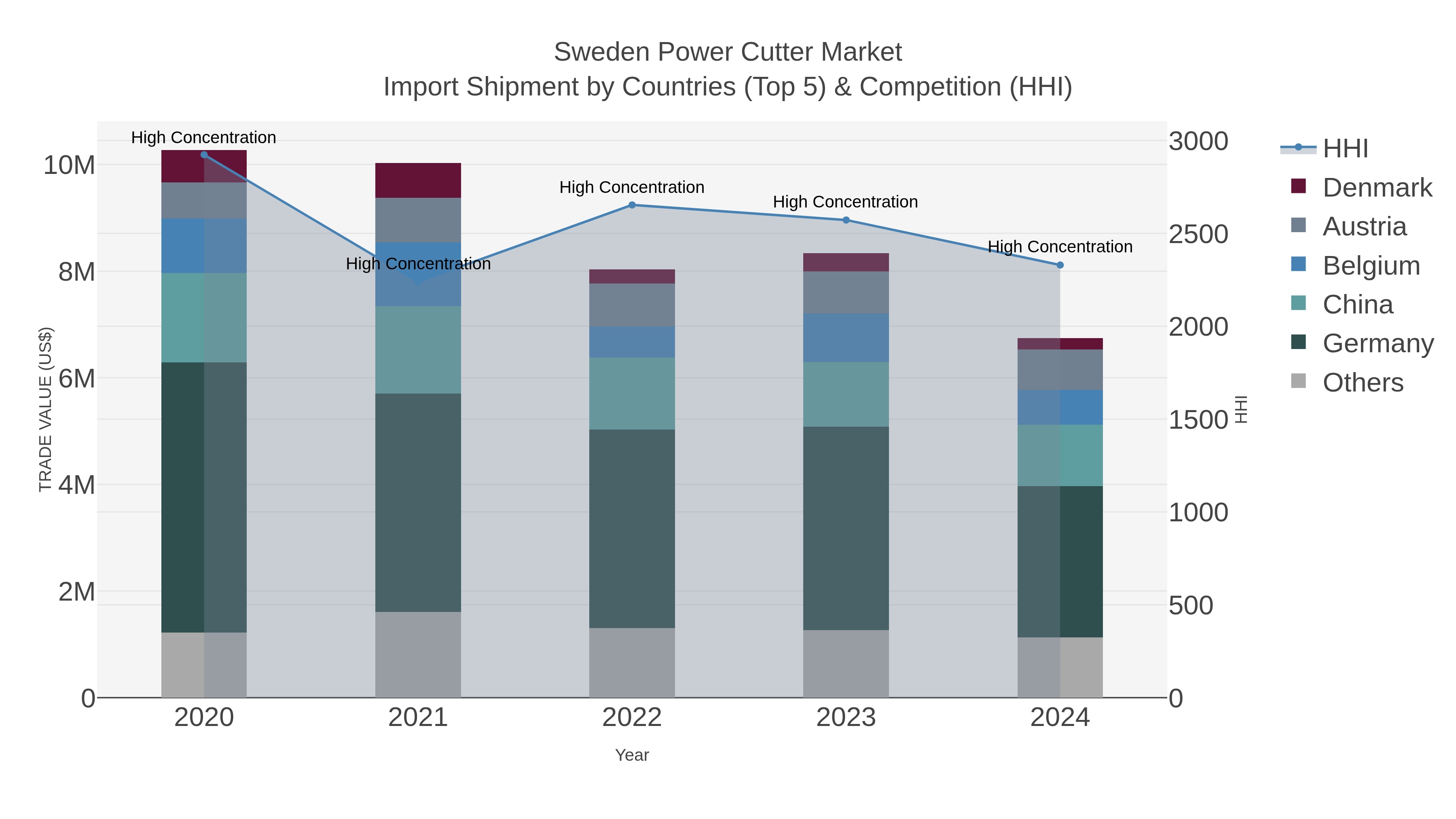 Sweden Power Cutter Market Import Shipment by Countries (Top 5) & Competition (HHI)