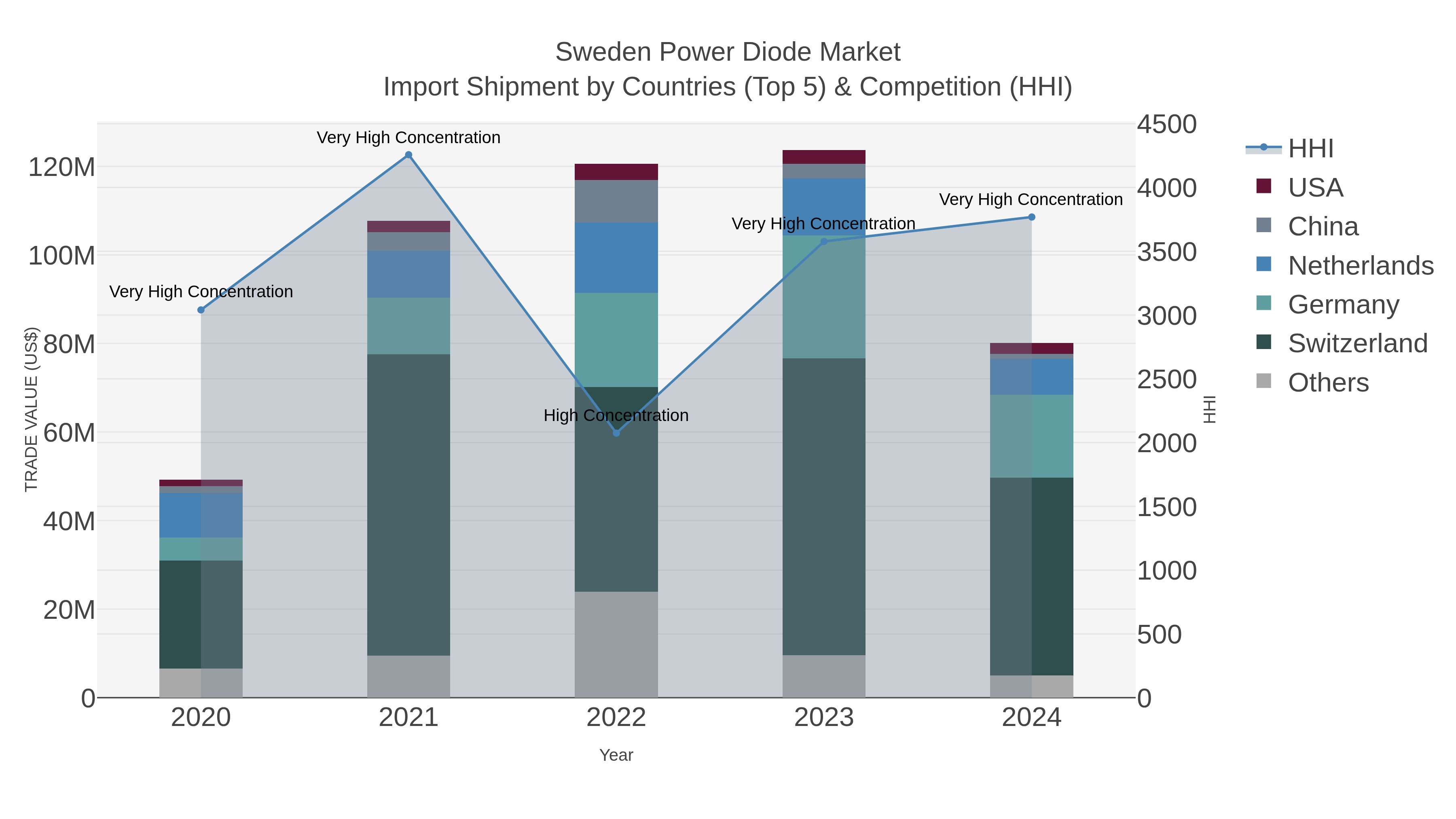 Sweden Power Diode Market Import Shipment by Countries (Top 5) & Competition (HHI)
