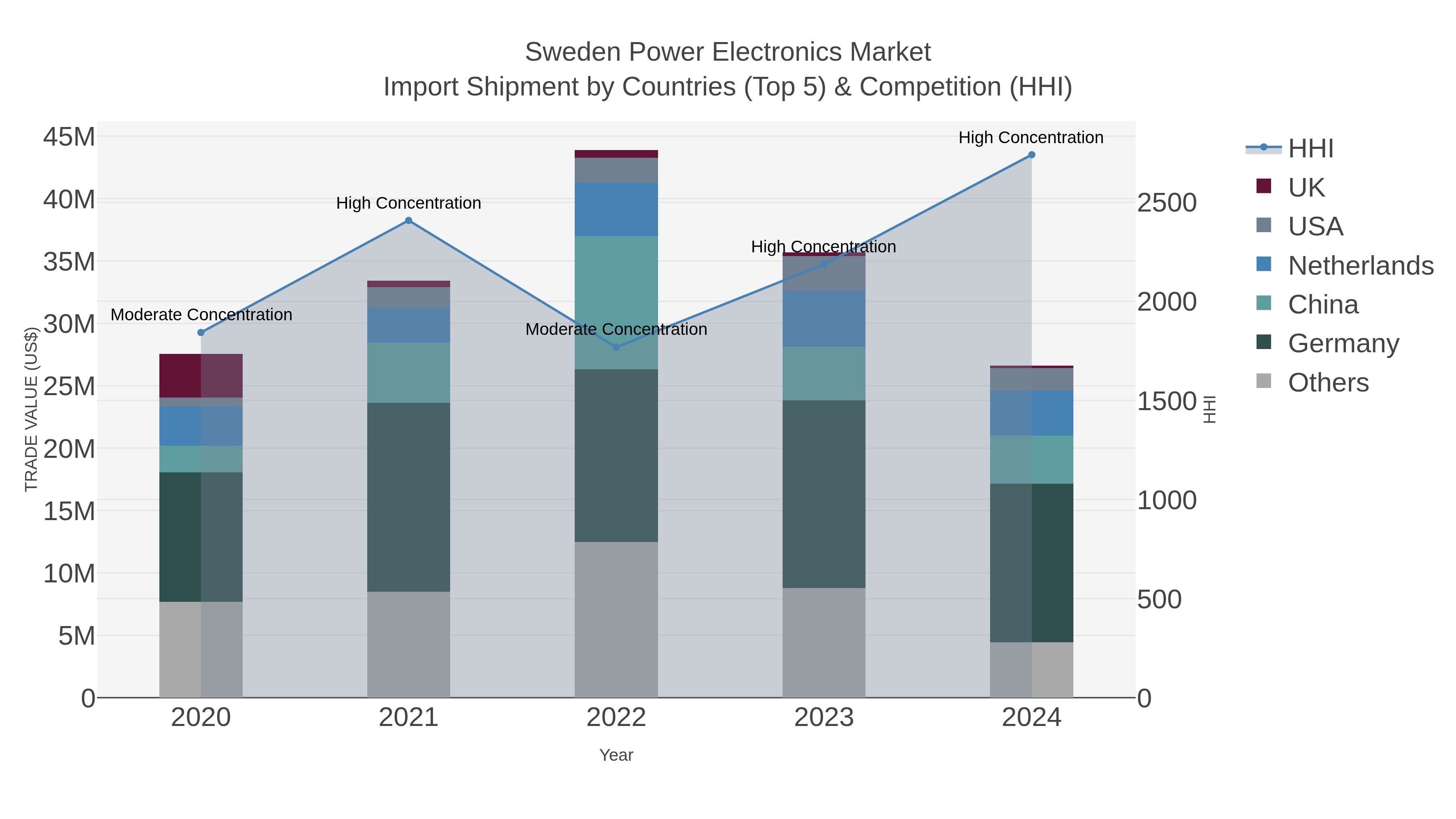 Sweden Power Electronics Market Import Shipment by Countries (Top 5) & Competition (HHI)