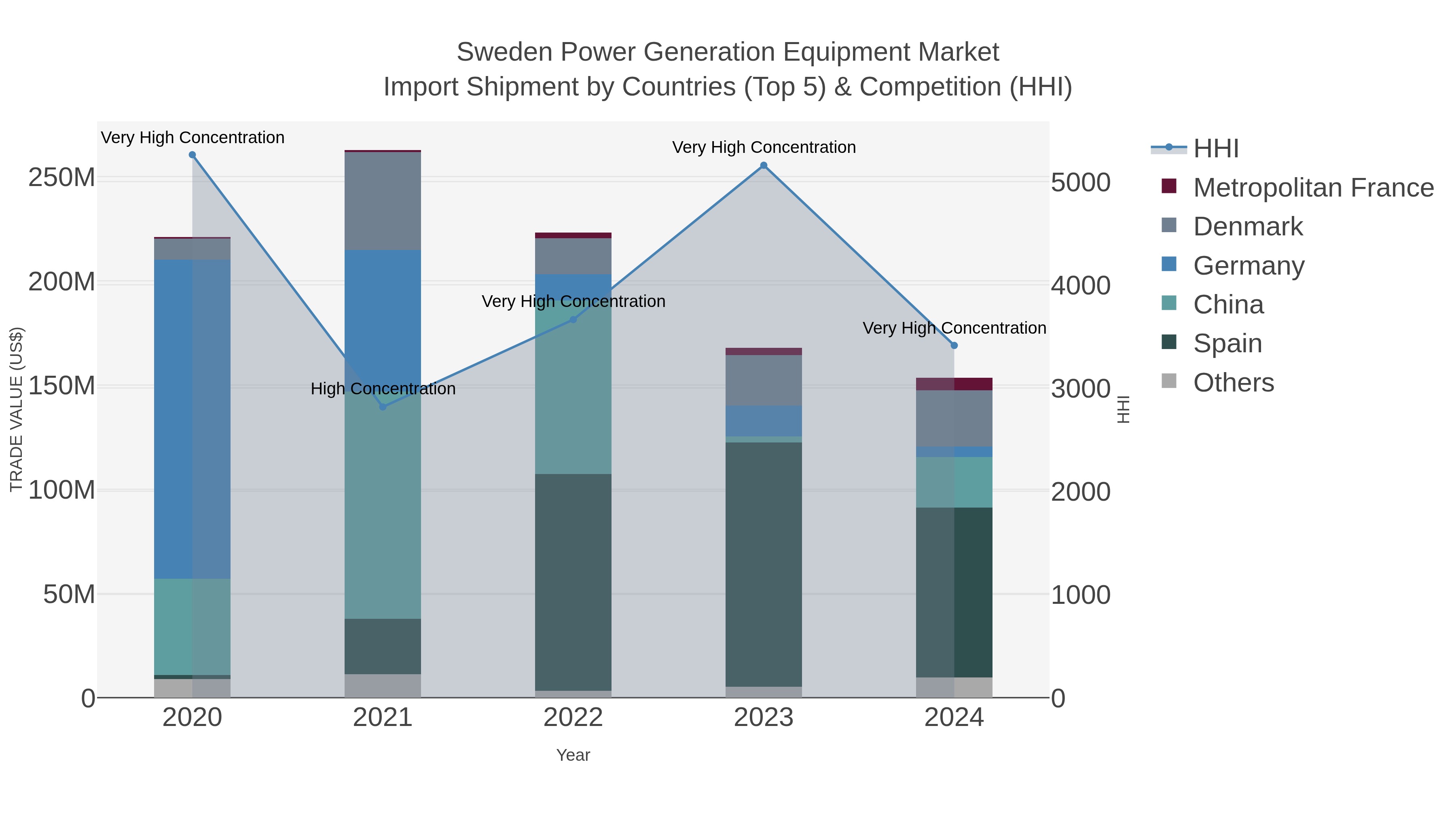 Sweden Power Generation Equipment Market Import Shipment by Countries (Top 5) & Competition (HHI)