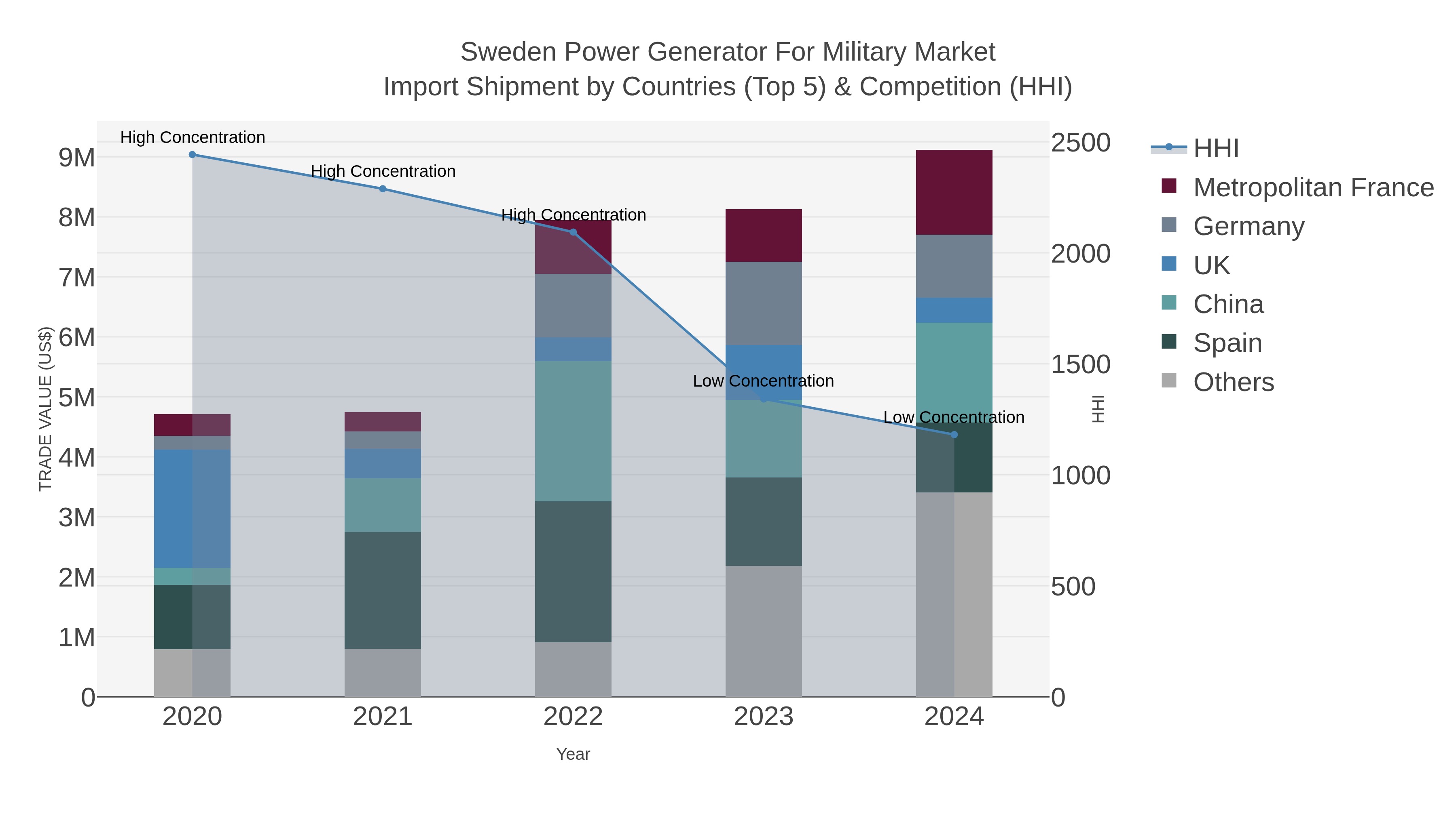 Sweden Power Generator For Military Market Import Shipment by Countries (Top 5) & Competition (HHI)