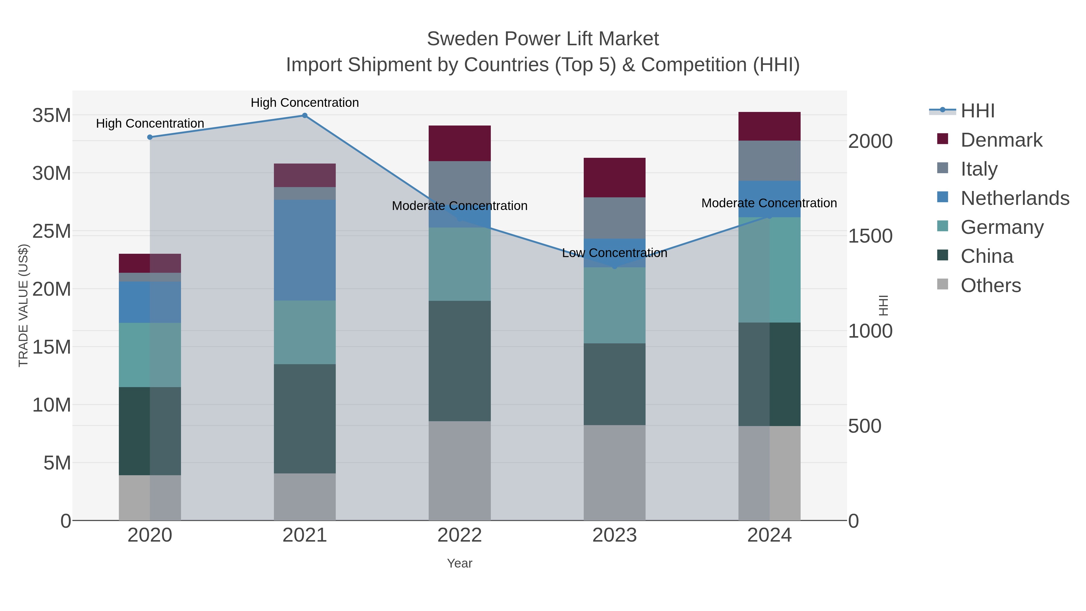Sweden Power Lift Market Import Shipment by Countries (Top 5) & Competition (HHI)