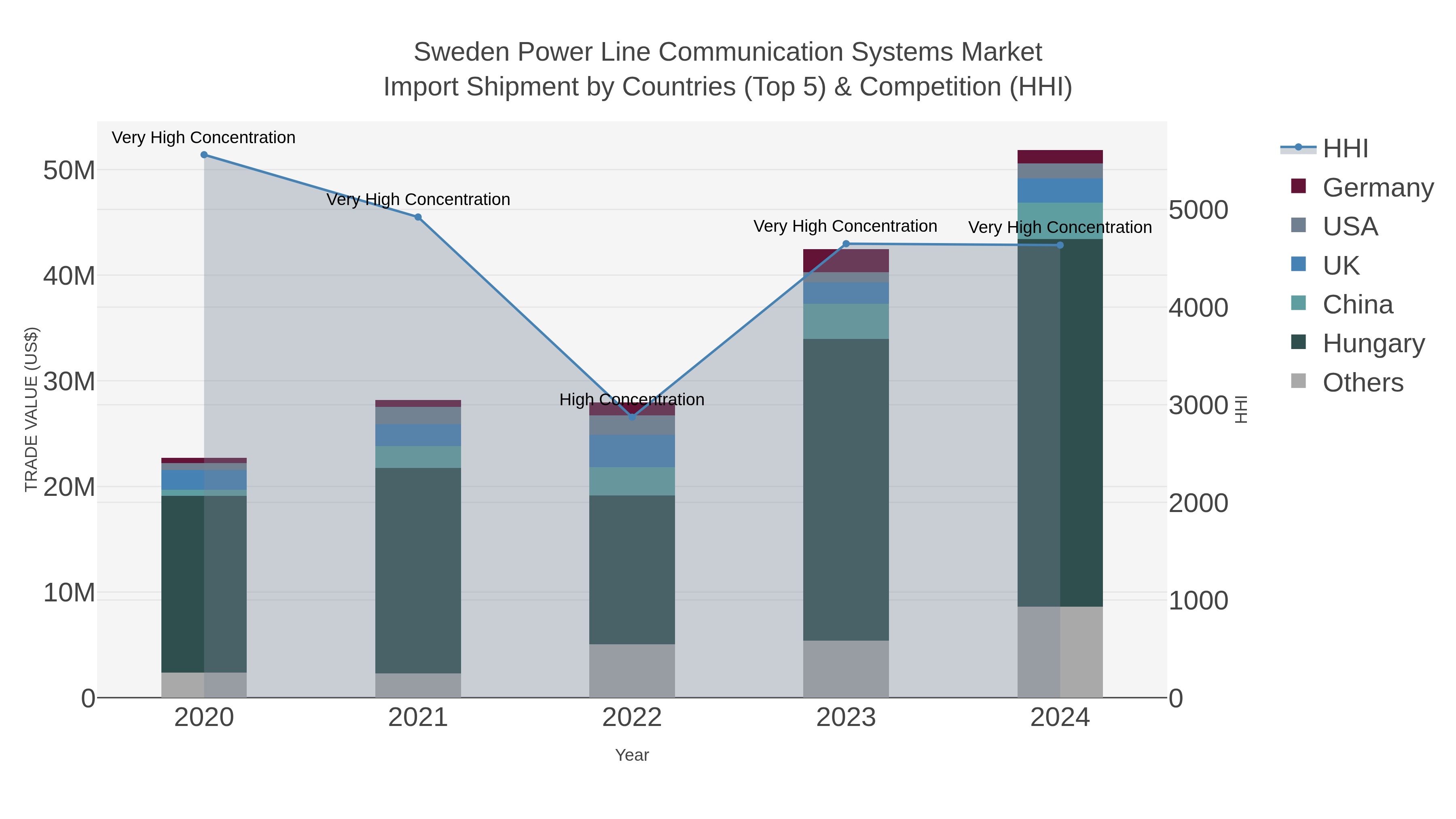 Sweden Power Line Communication Systems Market Import Shipment by Countries (Top 5) & Competition (HHI)