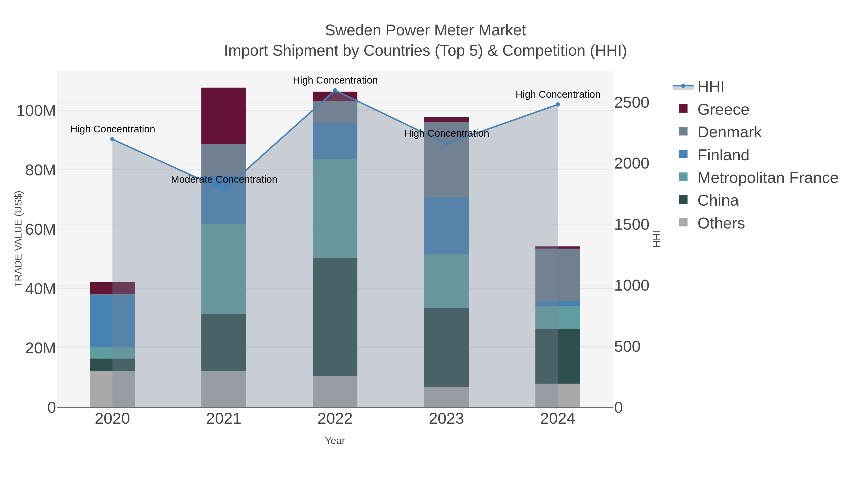 Sweden Power Meter Market Import Shipment by Countries (Top 5) & Competition (HHI)