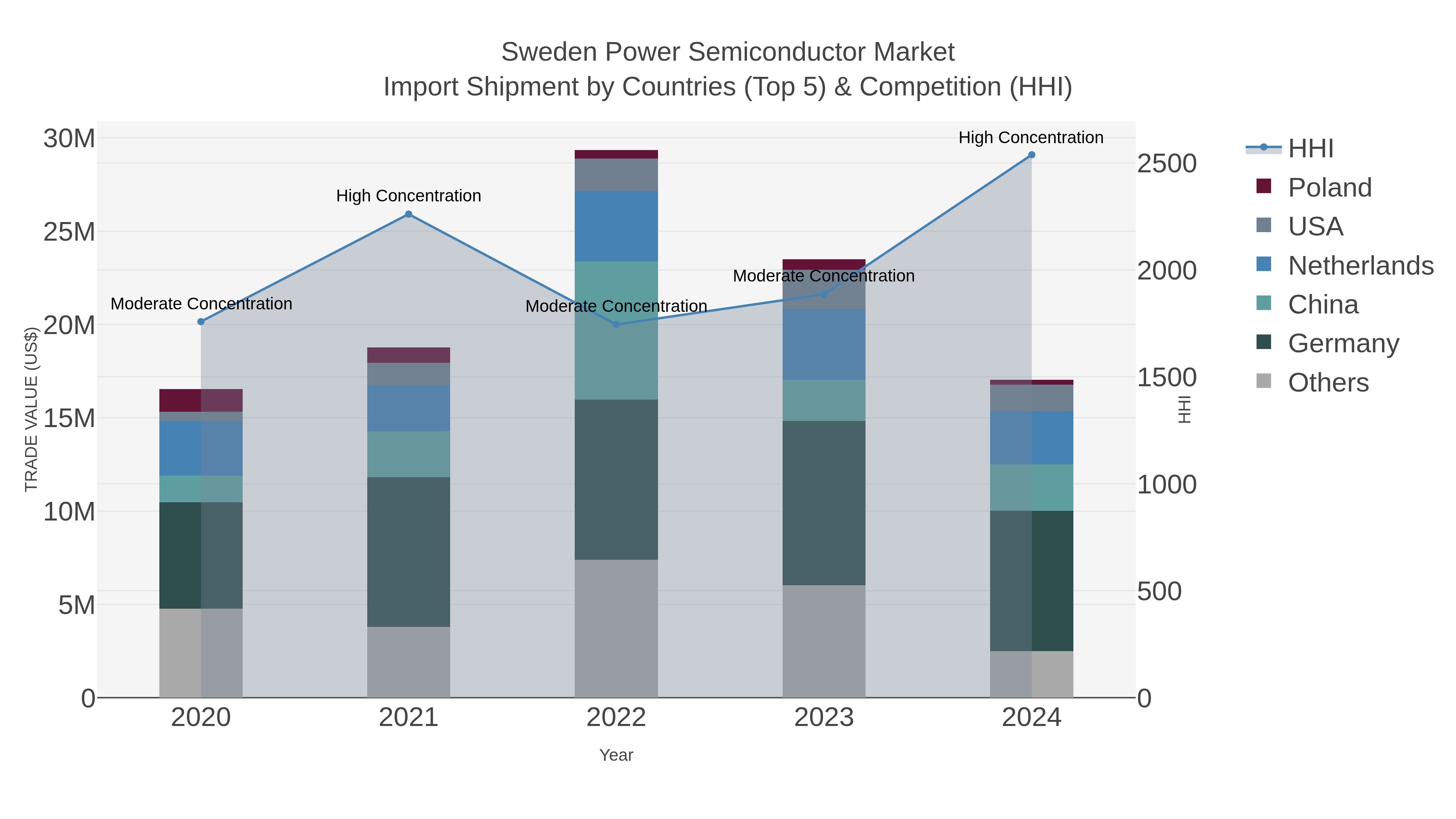 Sweden Power Semiconductor Market Import Shipment by Countries (Top 5) & Competition (HHI)