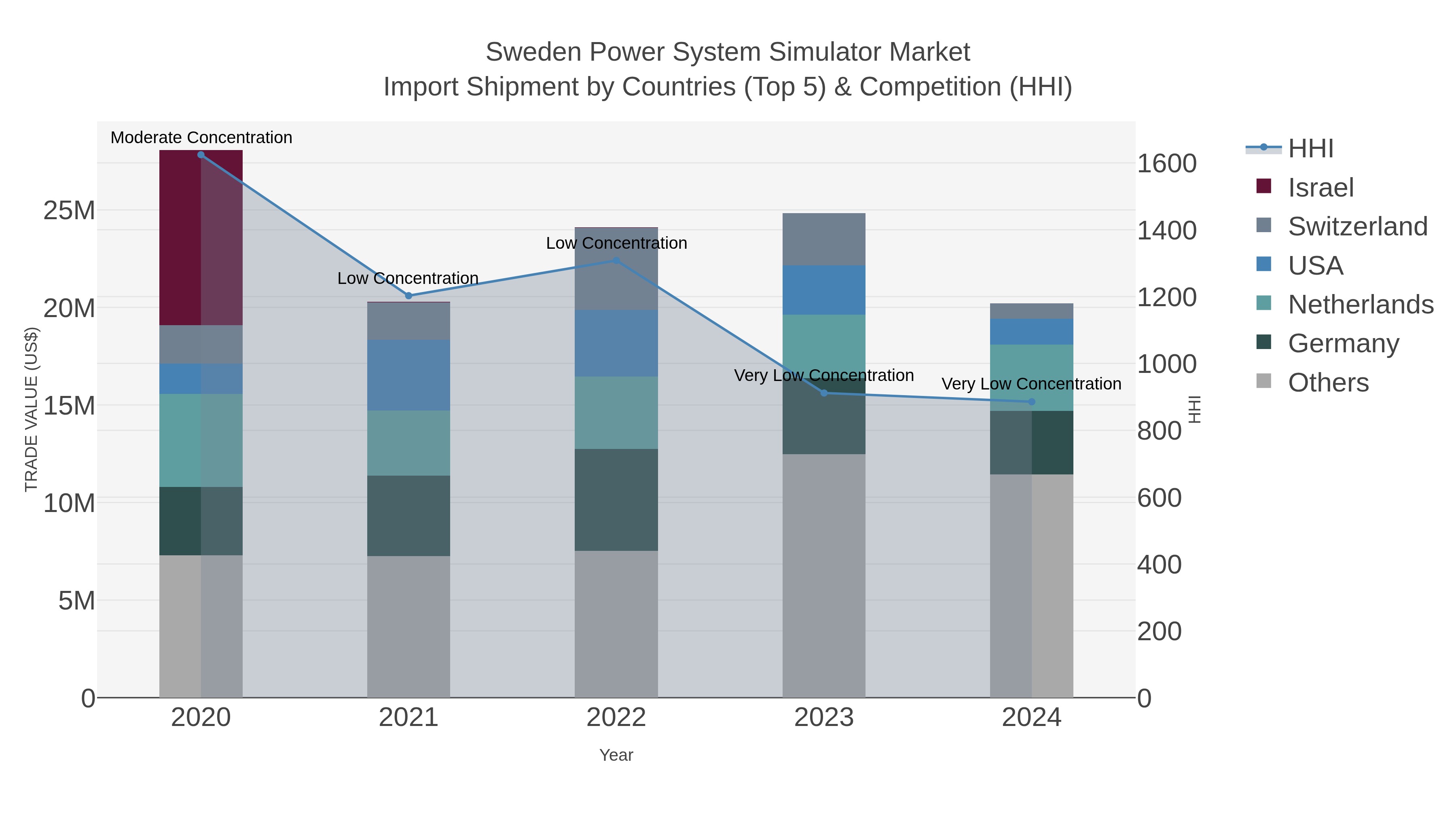 Sweden Power System Simulator Market Import Shipment by Countries (Top 5) & Competition (HHI)