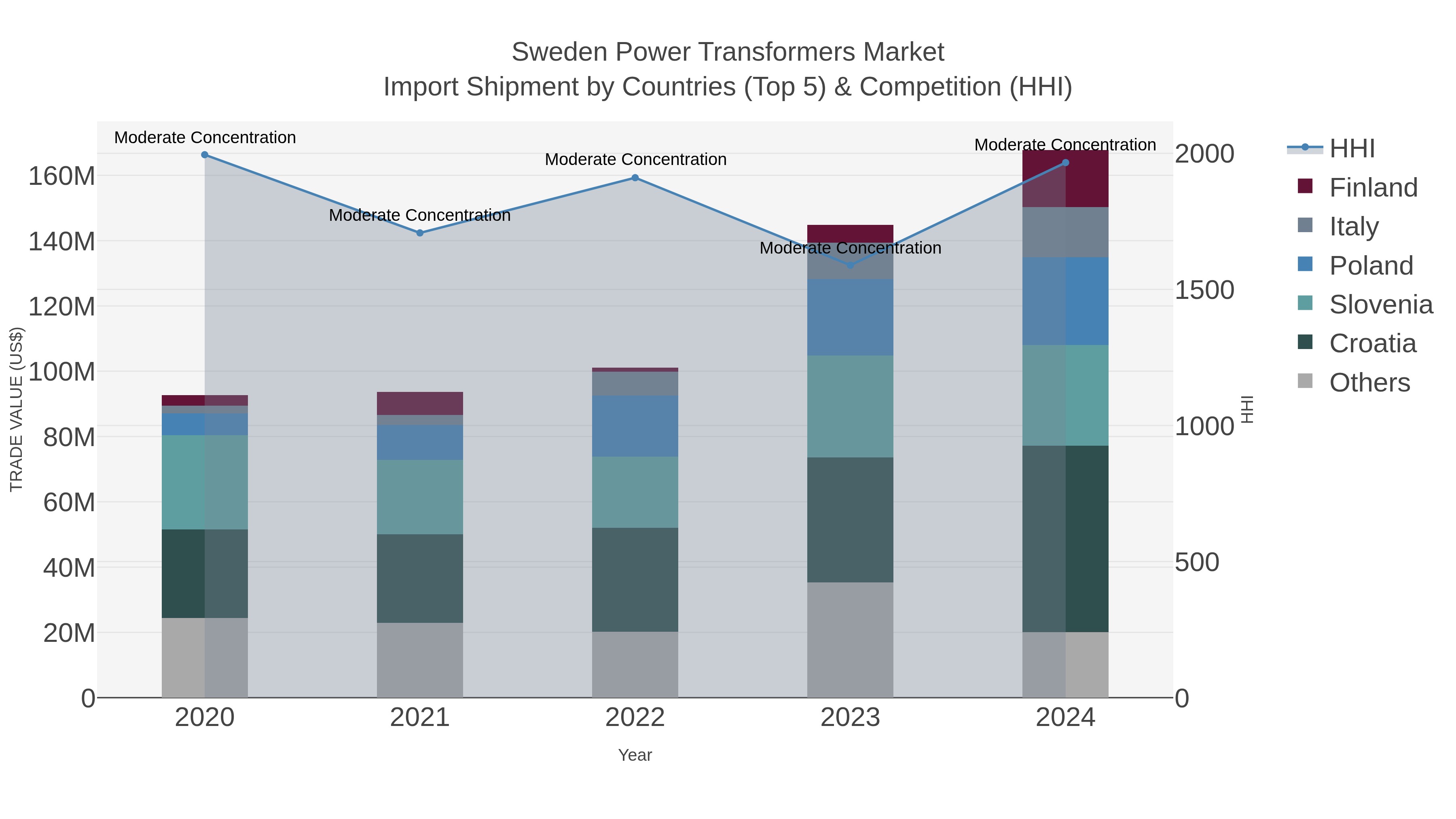Sweden Power Transformers Market Import Shipment by Countries (Top 5) & Competition (HHI)