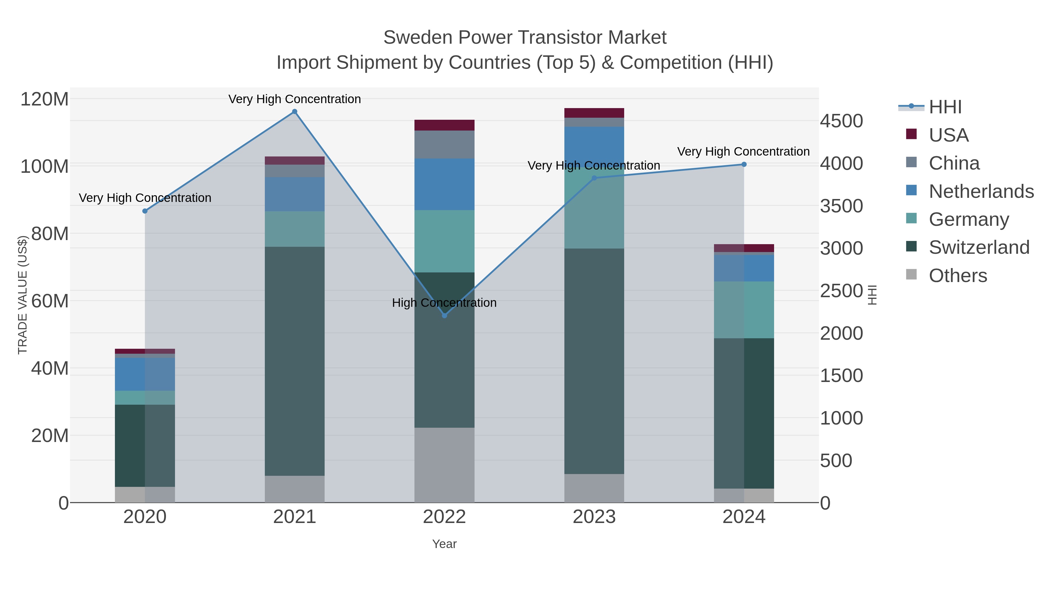 Sweden Power Transistor Market Import Shipment by Countries (Top 5) & Competition (HHI)