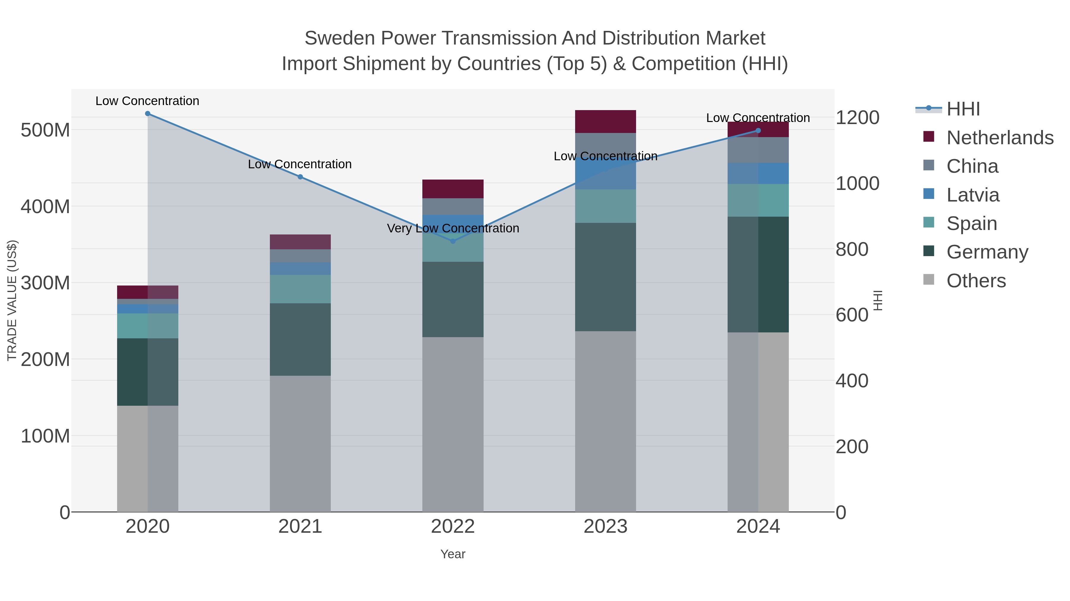 Sweden Power Transmission And Distribution Market Import Shipment by Countries (Top 5) & Competition (HHI)