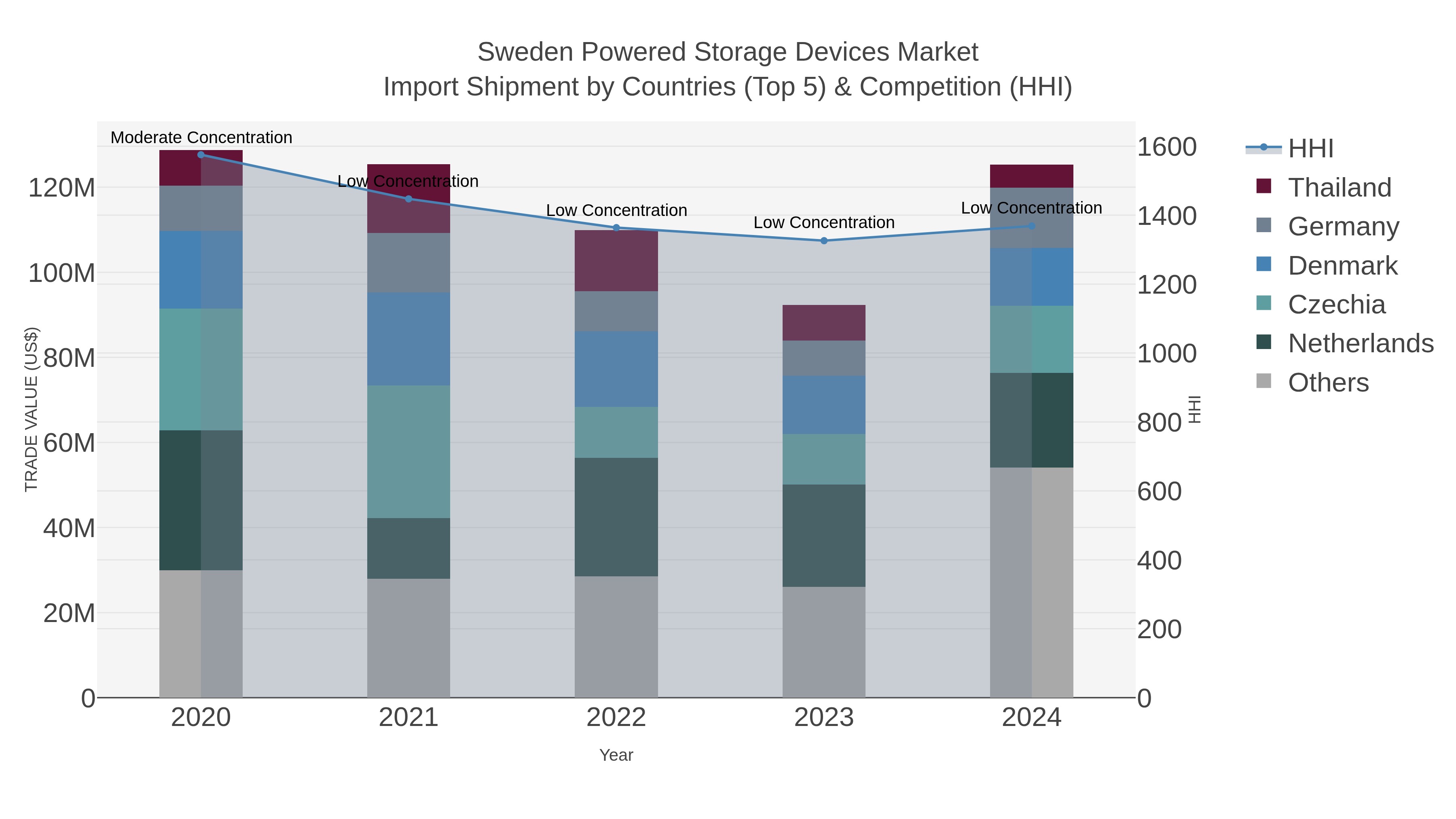 Sweden Powered Storage Devices Market Import Shipment by Countries (Top 5) & Competition (HHI)