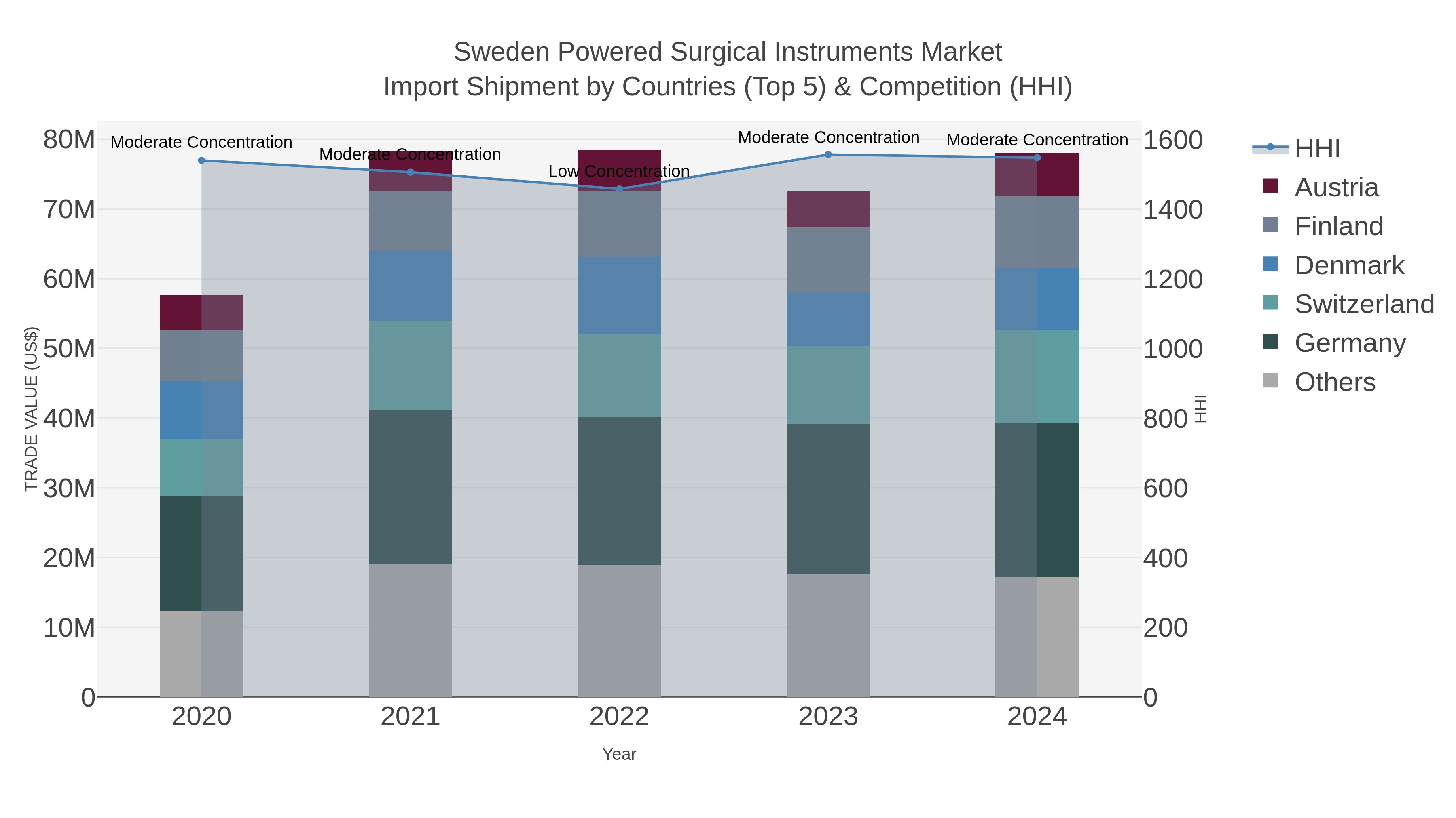 Sweden Powered Surgical Instruments Market Import Shipment by Countries (Top 5) & Competition (HHI)