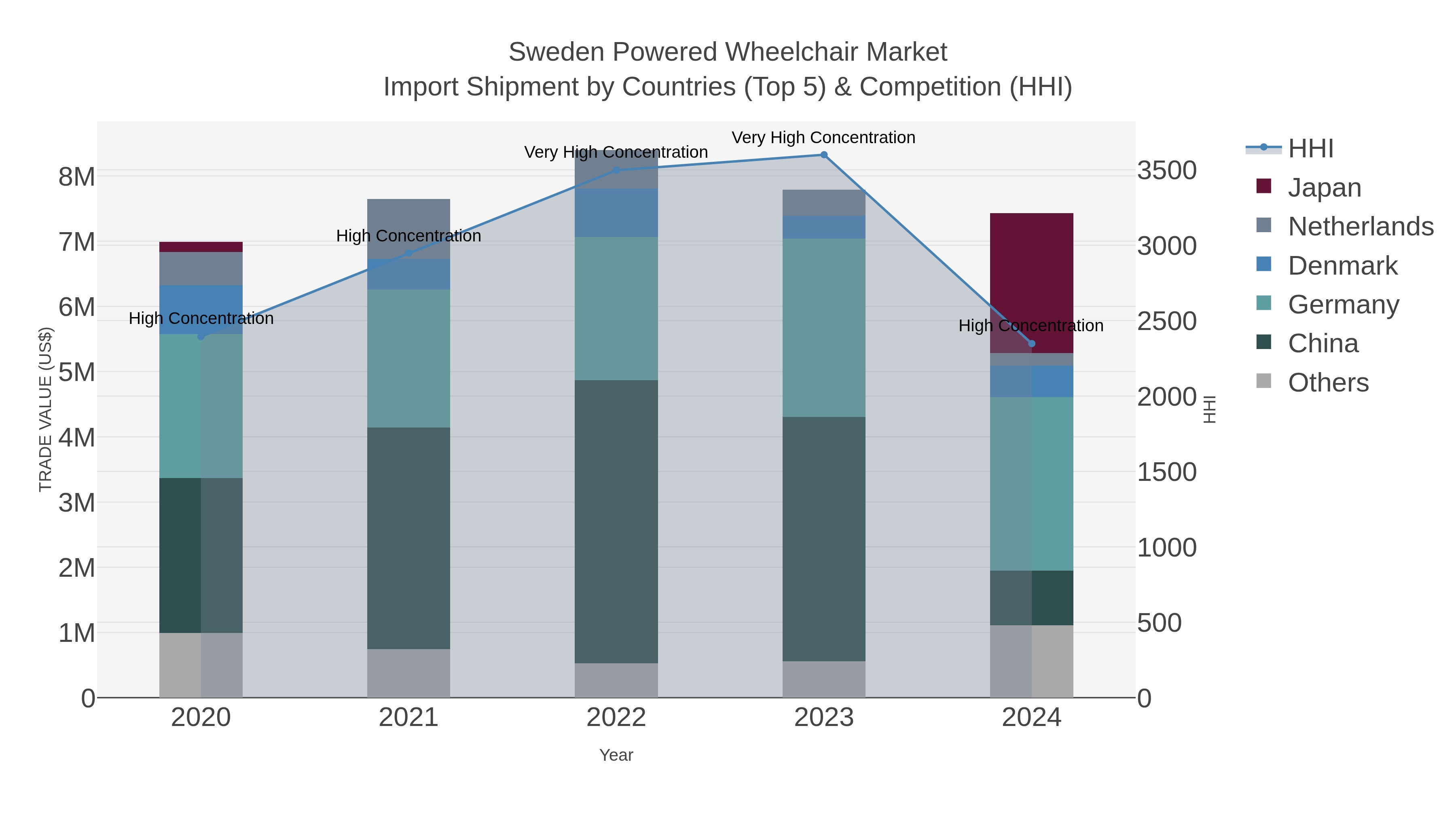 Sweden Powered Wheelchair Market Import Shipment by Countries (Top 5) & Competition (HHI)
