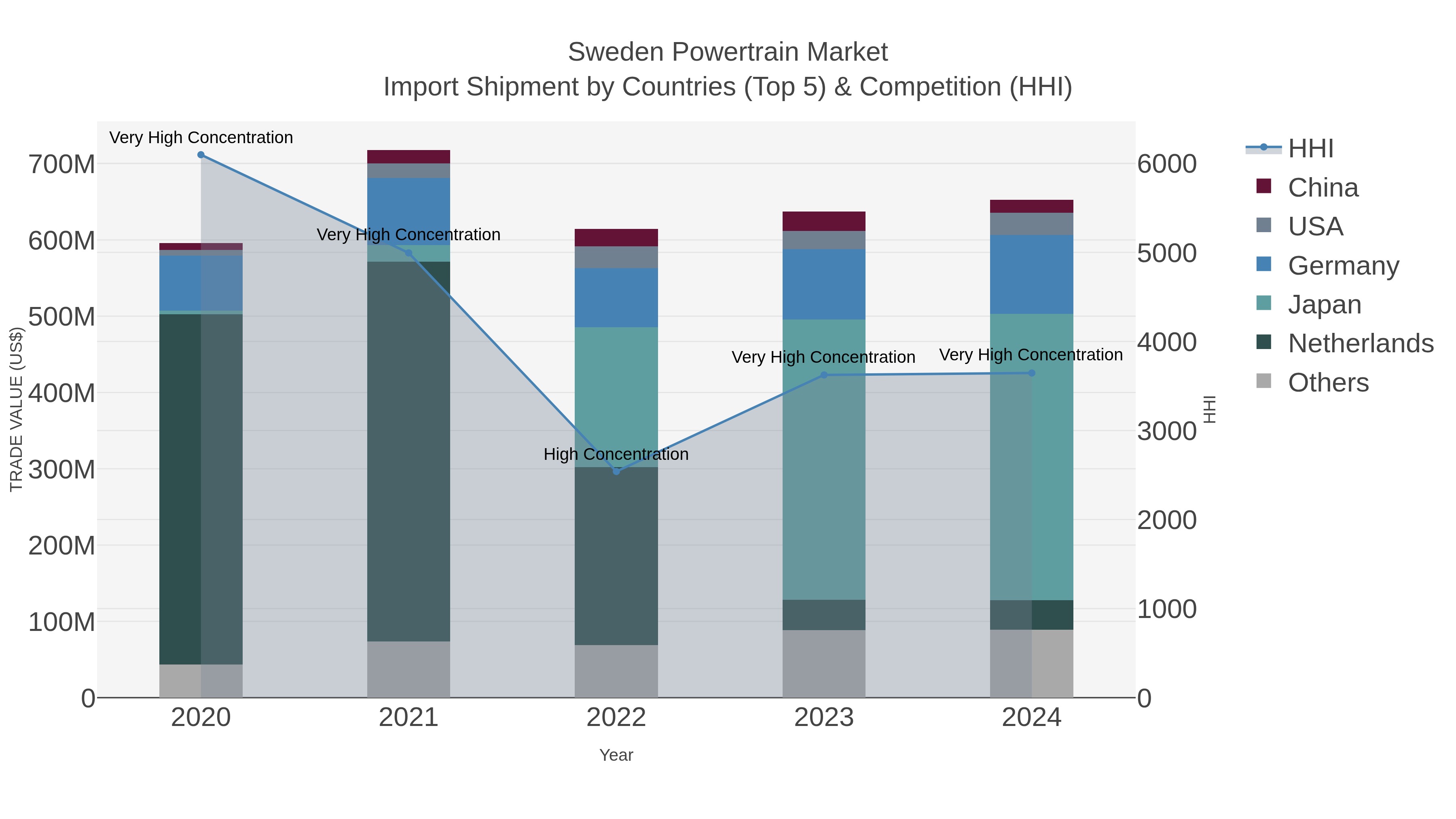 Sweden Powertrain Market Import Shipment by Countries (Top 5) & Competition (HHI)