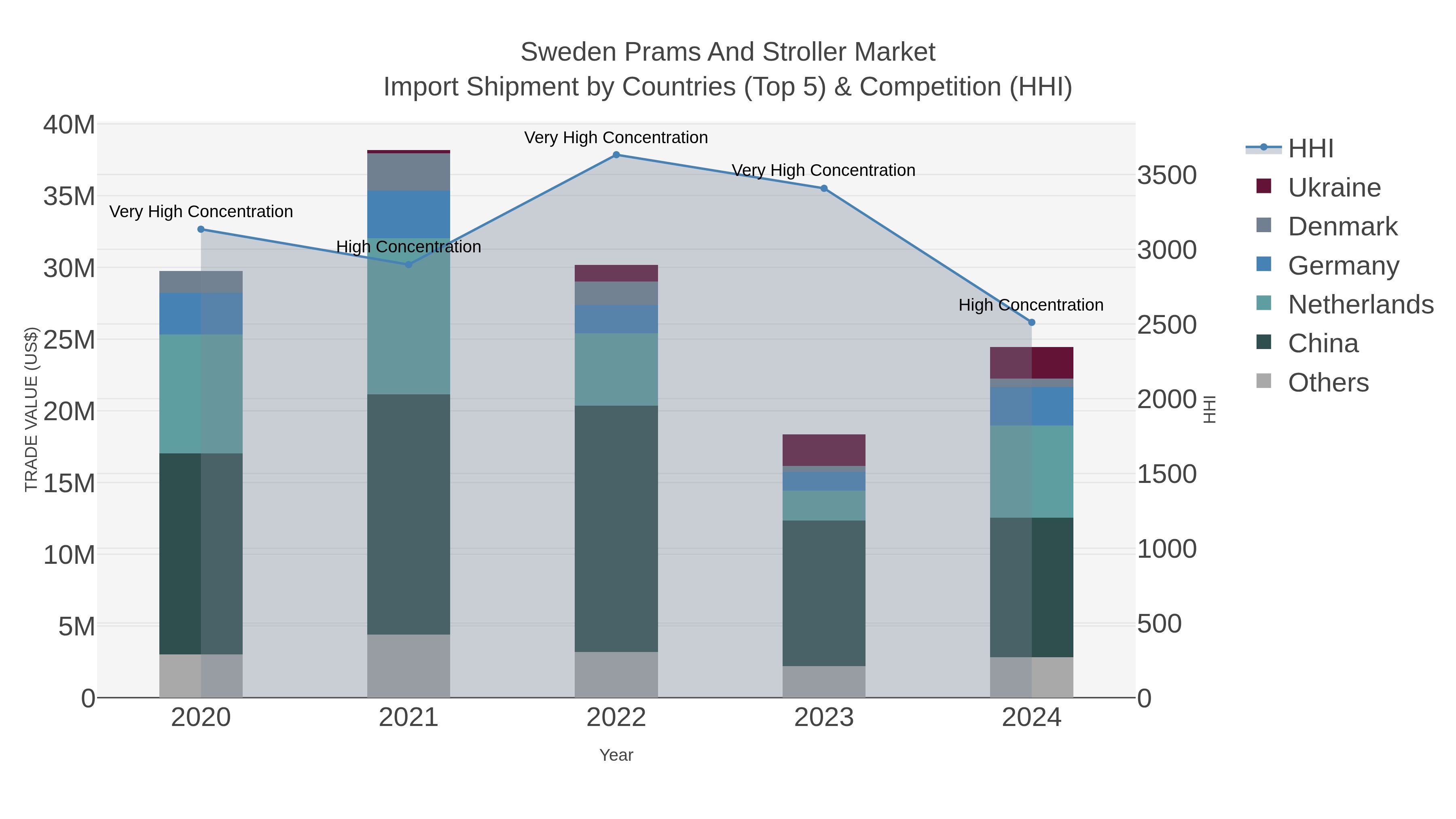 Sweden Prams And Stroller Market Import Shipment by Countries (Top 5) & Competition (HHI)