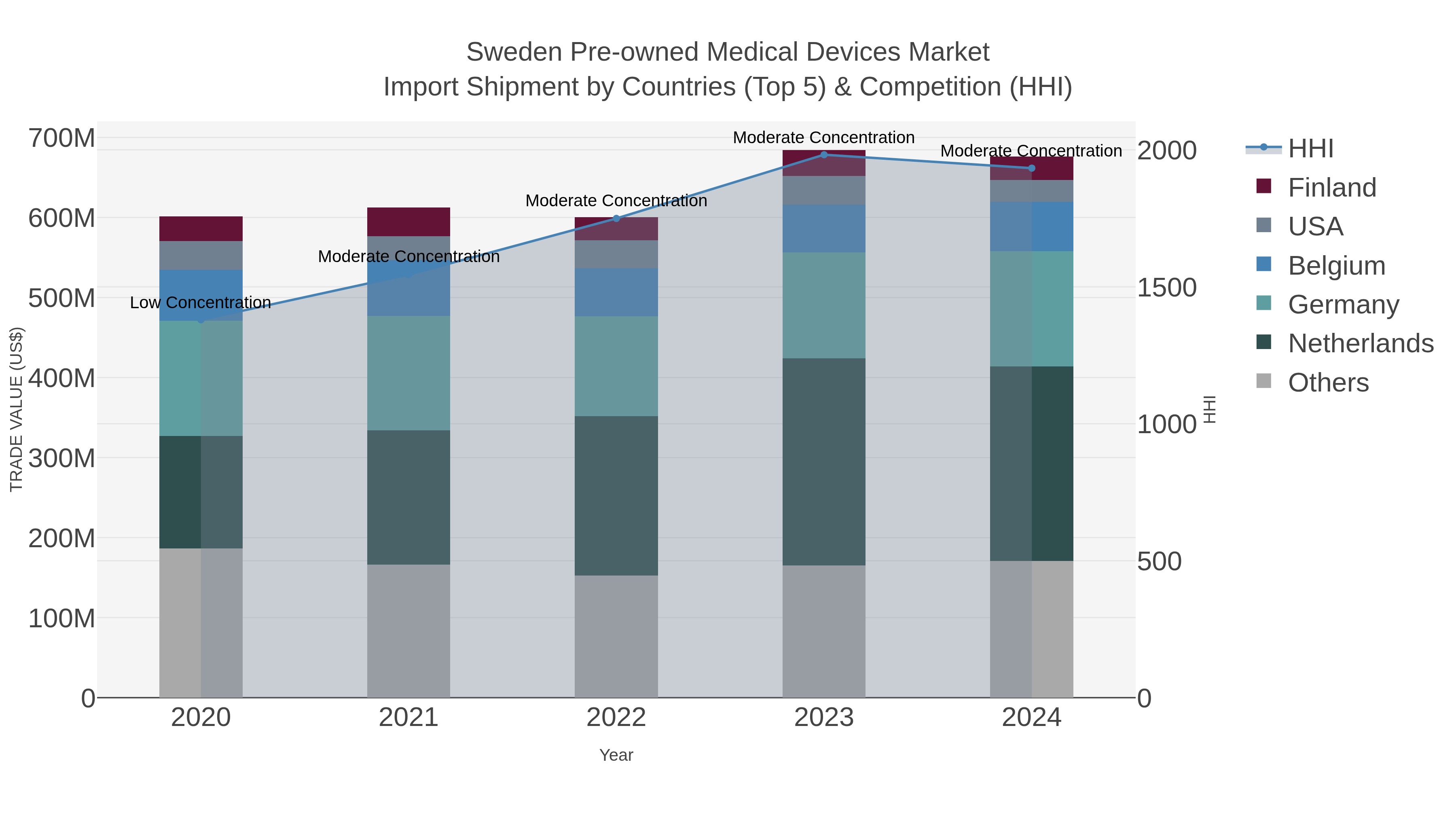 Sweden Pre-owned Medical Devices Market Import Shipment by Countries (Top 5) & Competition (HHI)