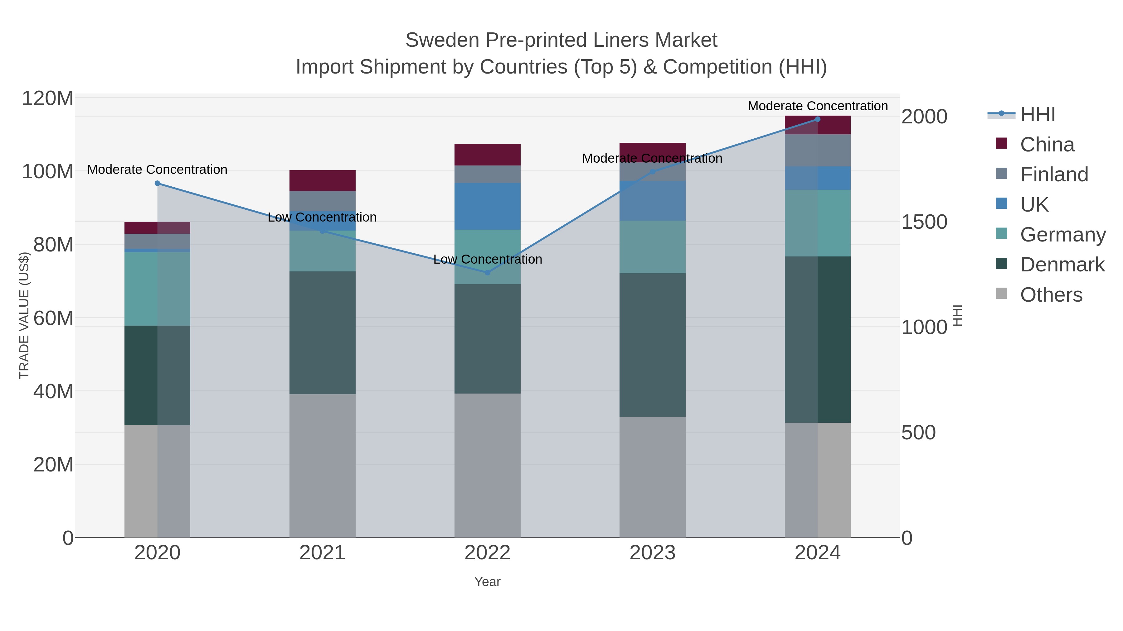 Sweden Pre-printed Liners Market Import Shipment by Countries (Top 5) & Competition (HHI)