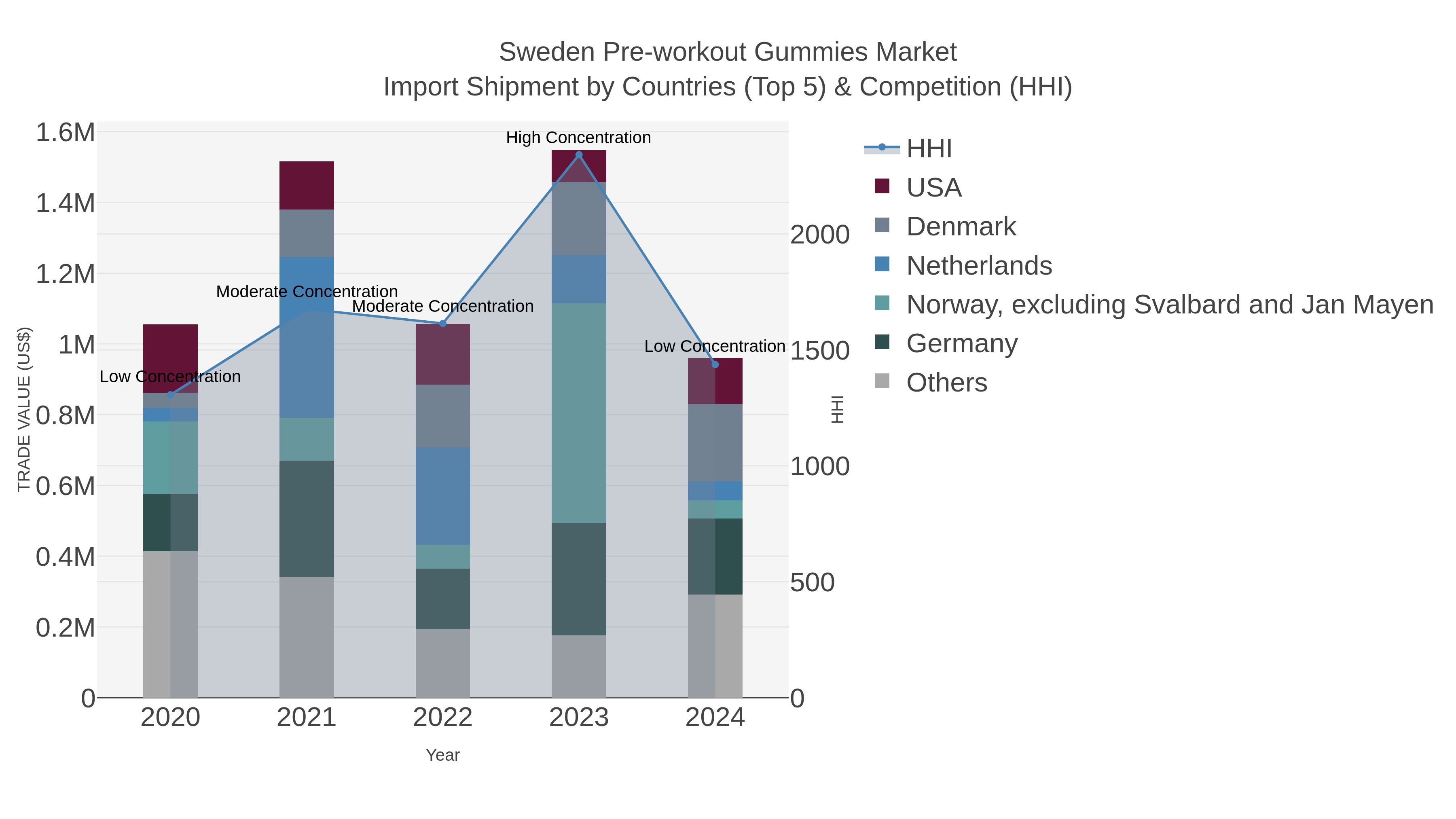 Sweden Pre-workout Gummies Market Import Shipment by Countries (Top 5) & Competition (HHI)