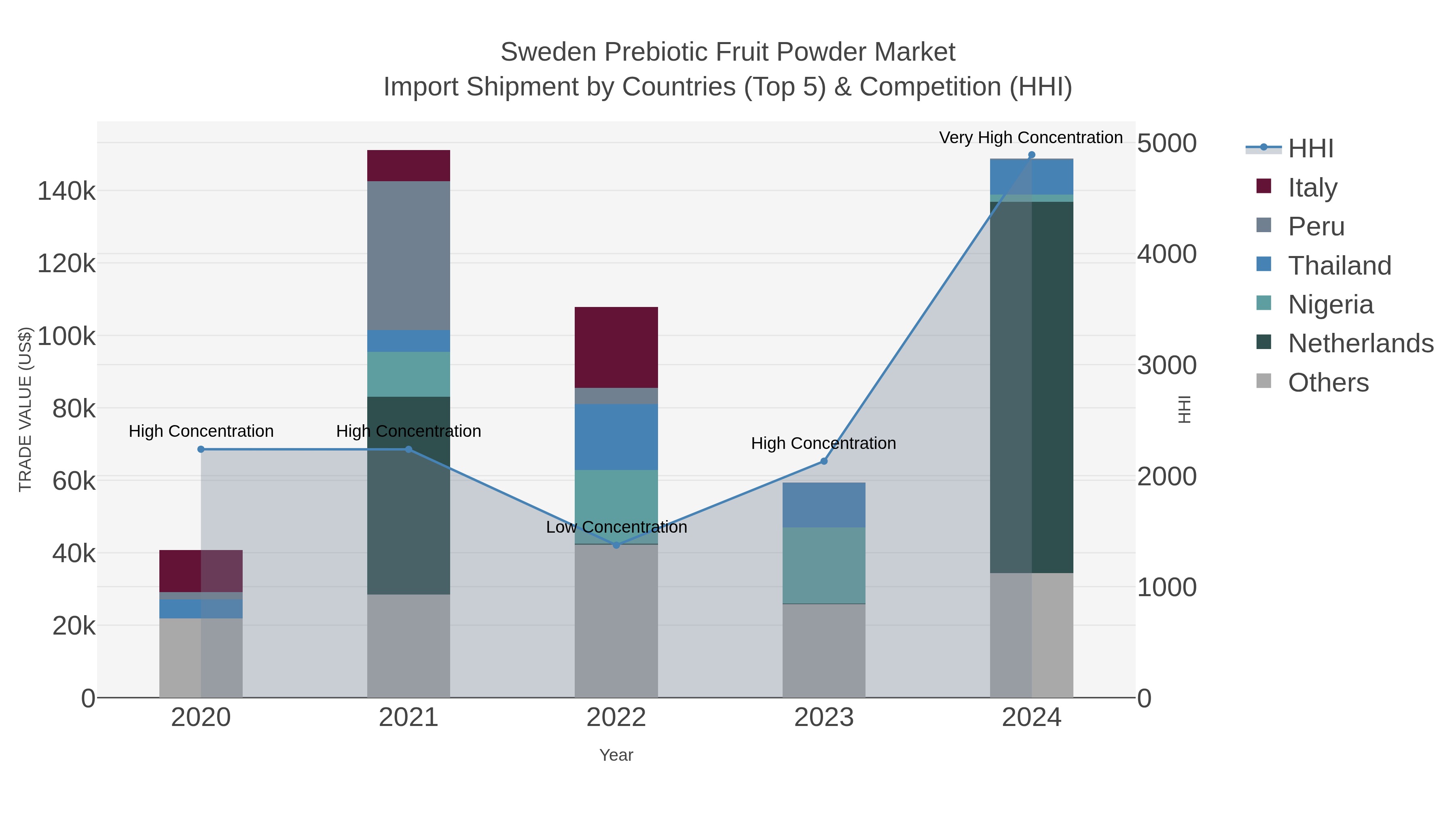 Sweden Prebiotic Fruit Powder Market Import Shipment by Countries (Top 5) & Competition (HHI)