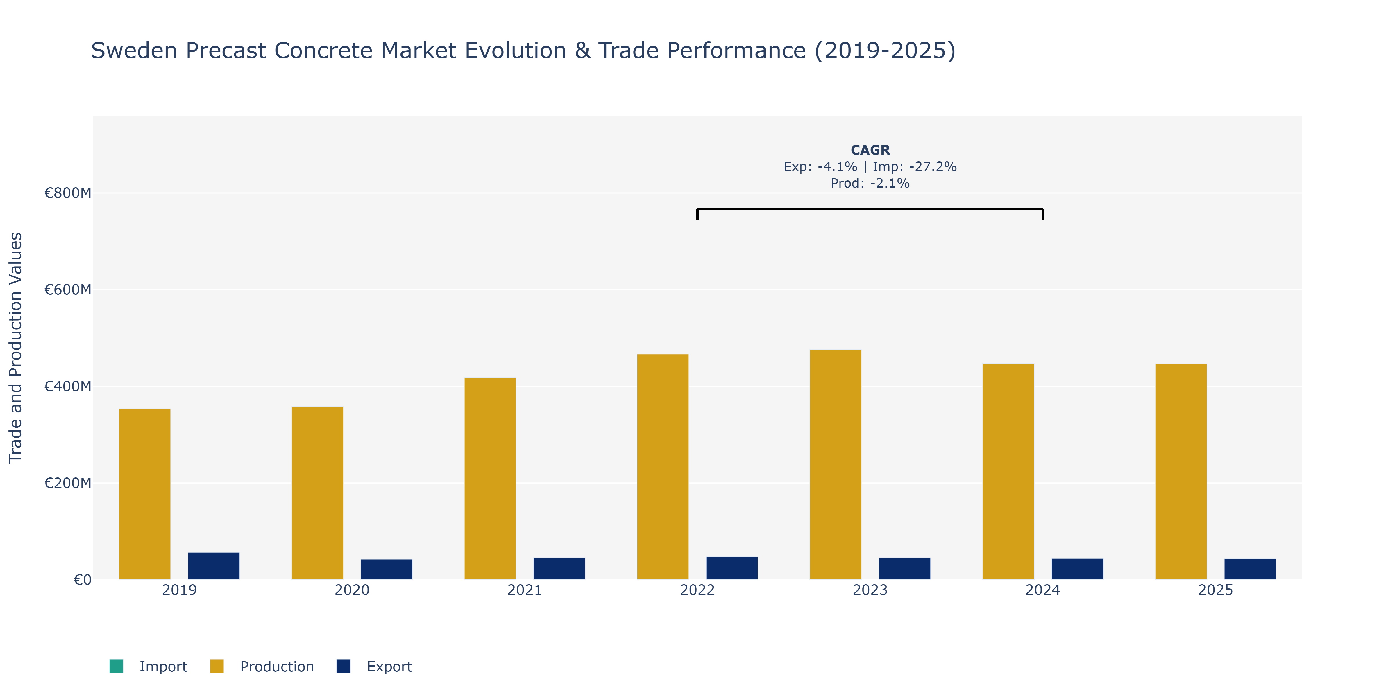 Sweden Precast Concrete Market: Production & Trade Performance (2019-2025)