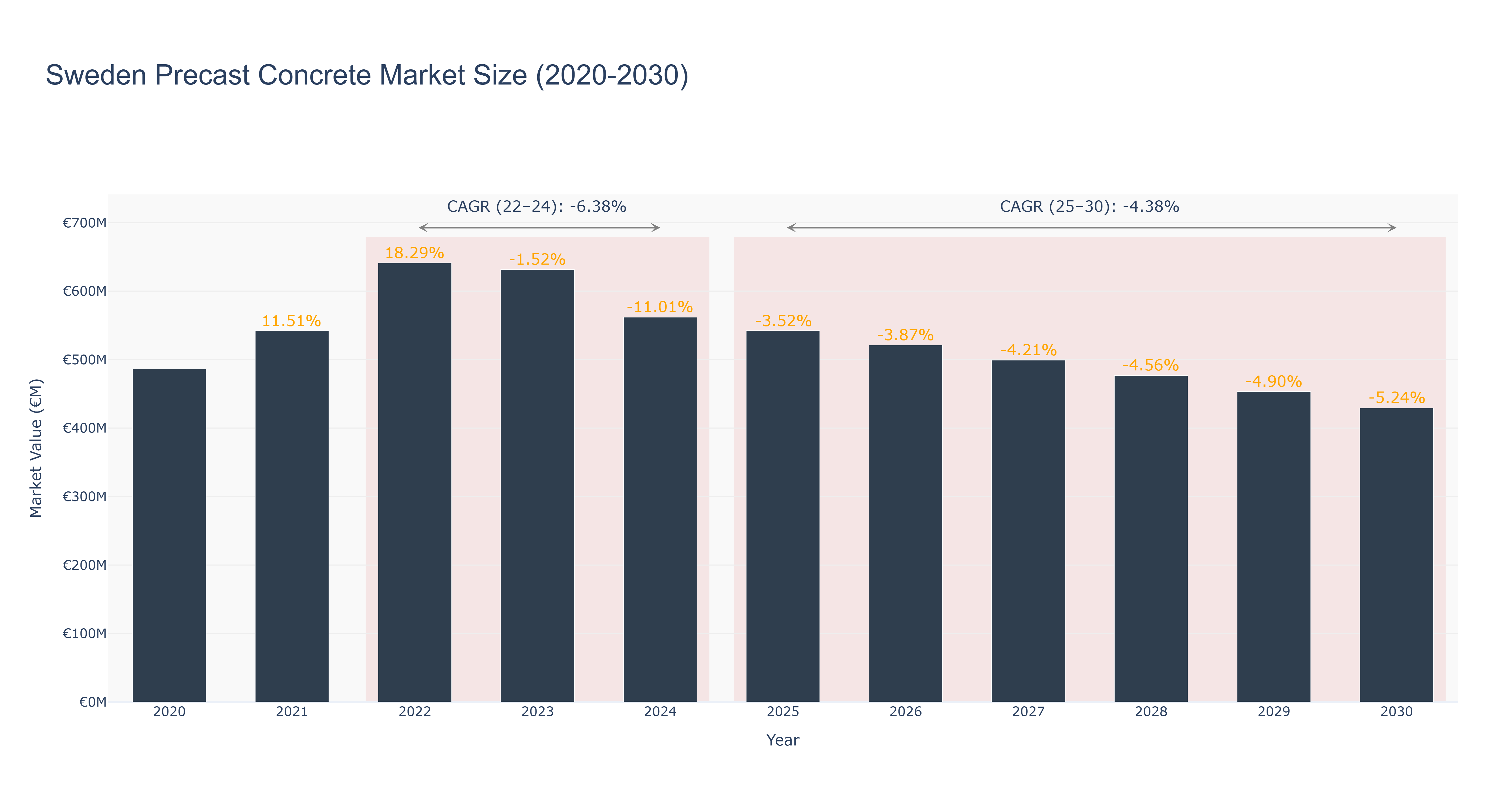 Sweden Precast Concrete Market Size (2020-2030)
