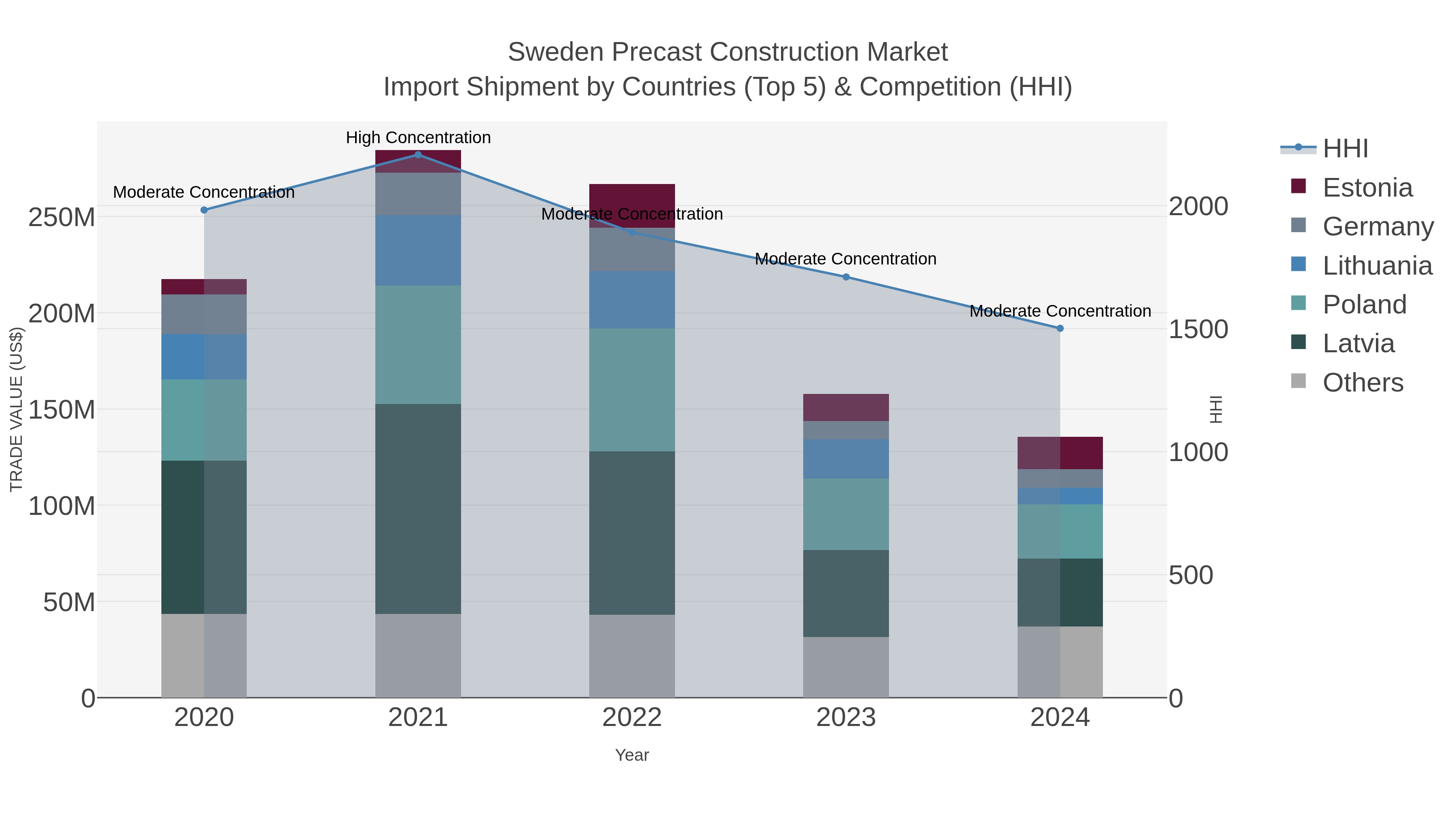 Sweden Precast Construction Market Import Shipment by Countries (Top 5) & Competition (HHI)