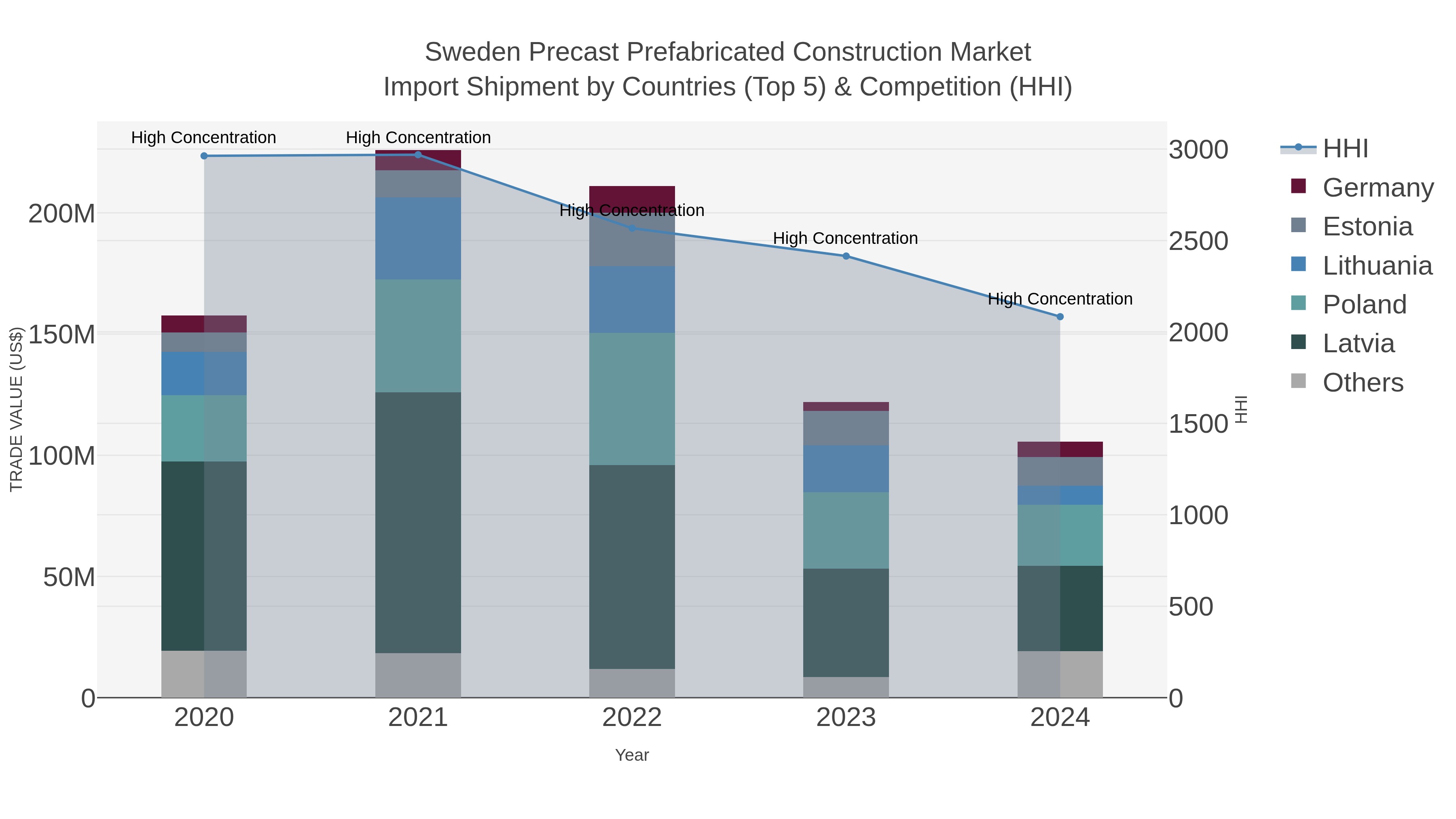 Sweden Precast Prefabricated Construction Market Import Shipment by Countries (Top 5) & Competition (HHI)