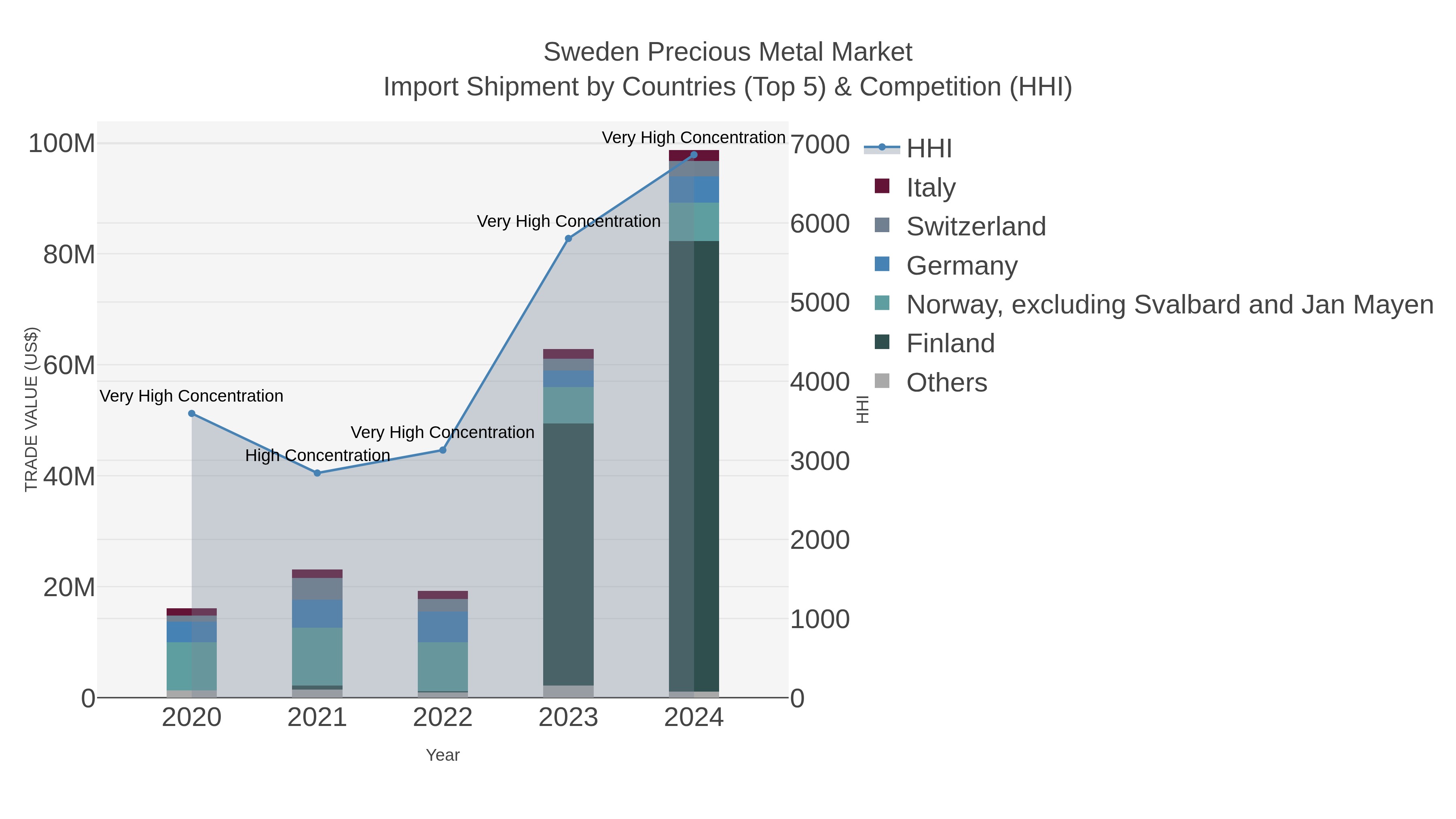 Sweden Precious Metal Market Import Shipment by Countries (Top 5) & Competition (HHI)