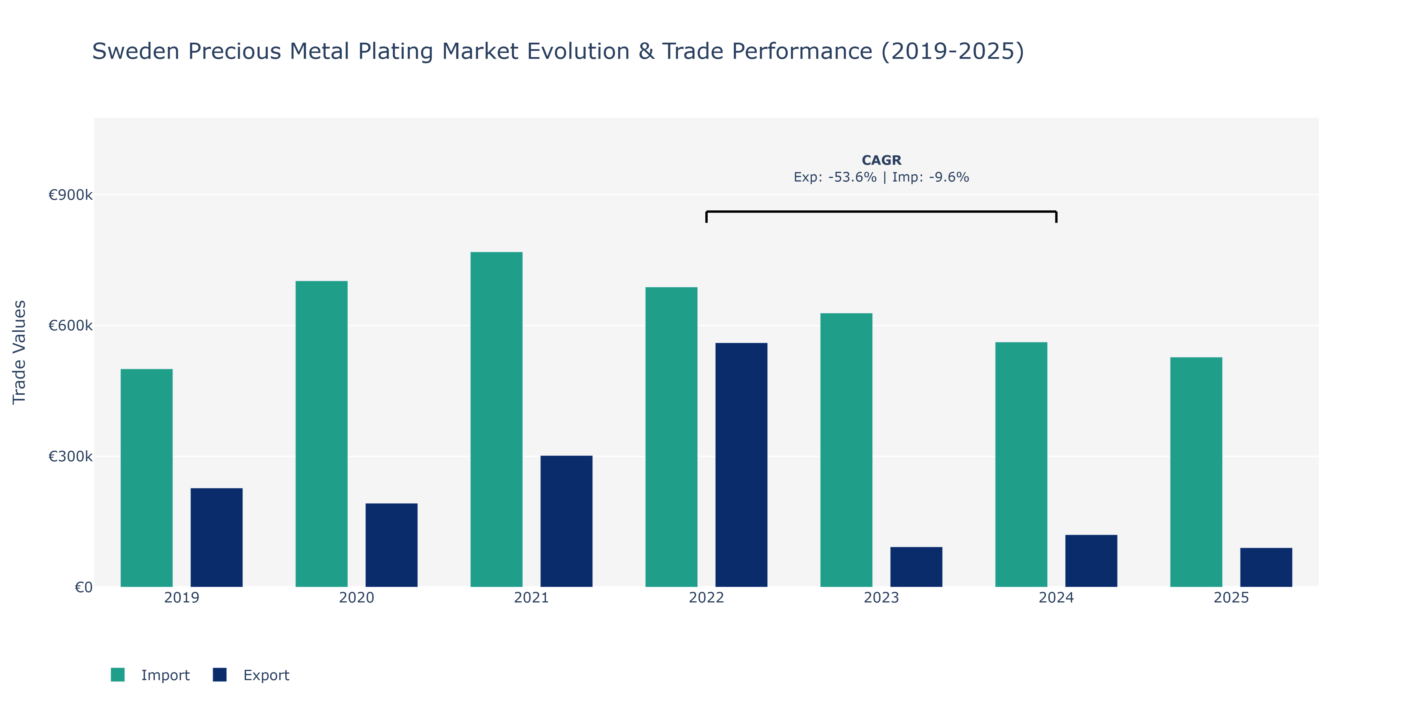 Sweden Precious Metal Plating Market: Production & Trade Performance (2019-2025)
