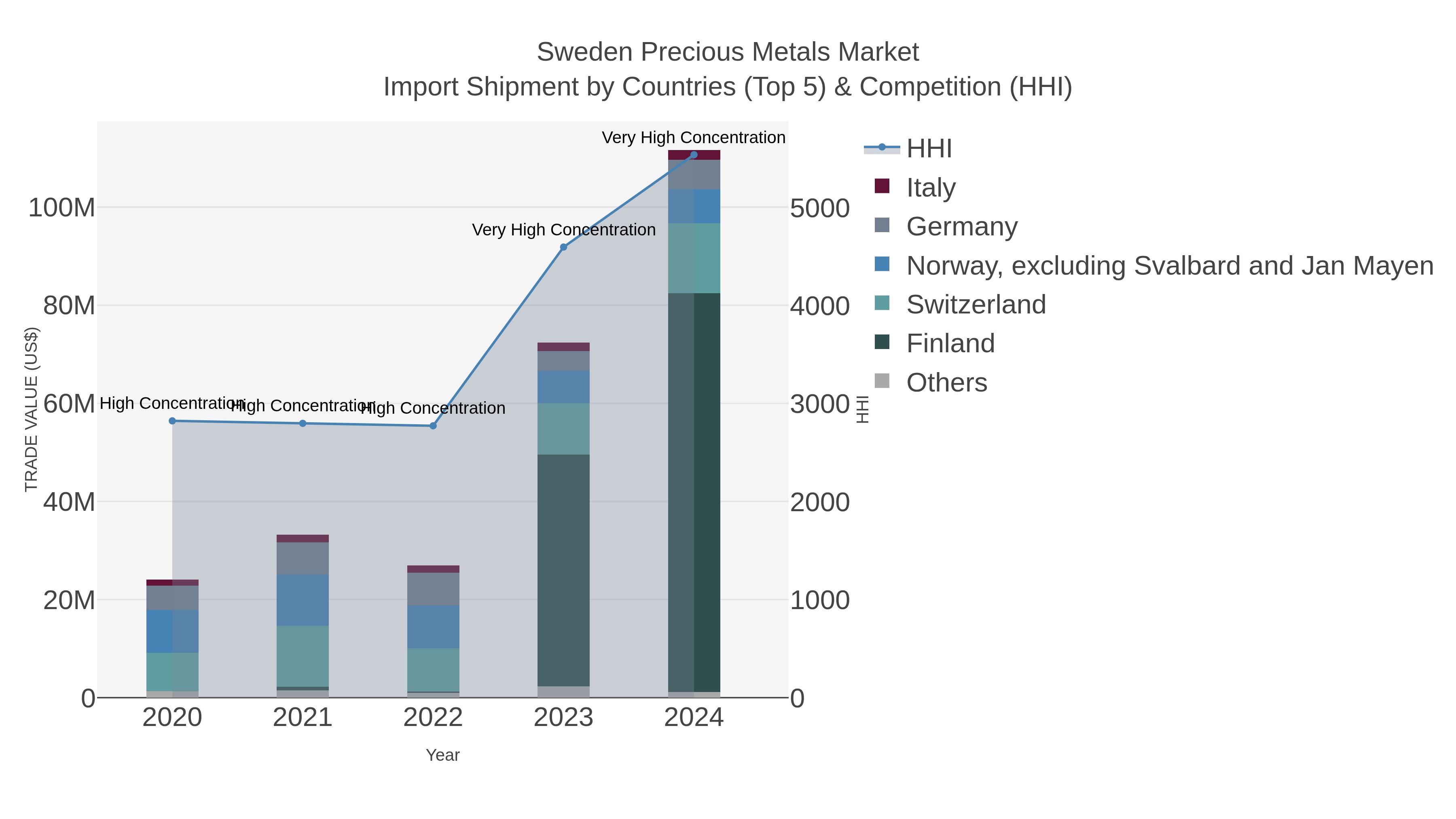 Sweden Precious Metals Market Import Shipment by Countries (Top 5) & Competition (HHI)