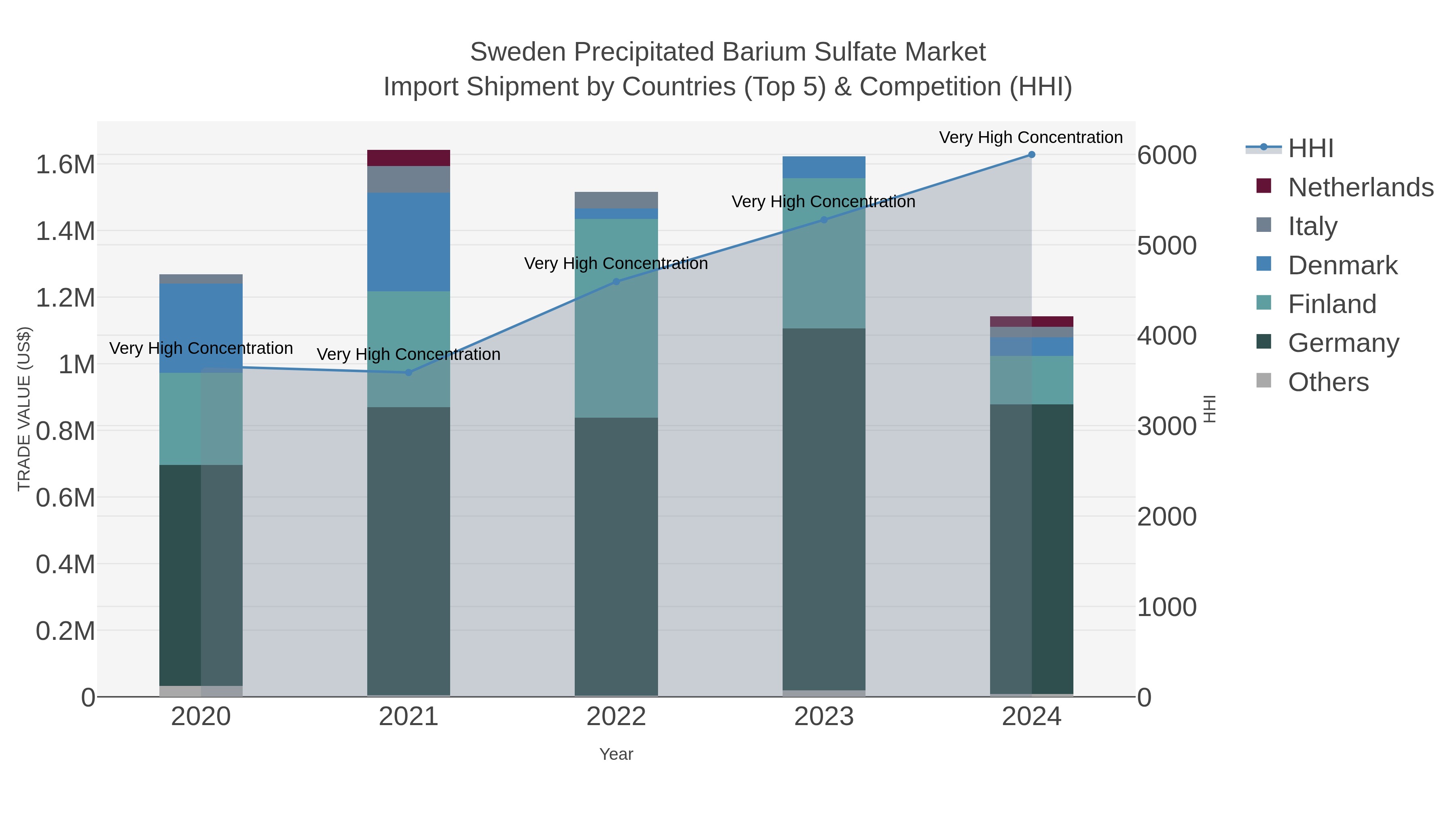 Sweden Precipitated Barium Sulfate Market Import Shipment by Countries (Top 5) & Competition (HHI)
