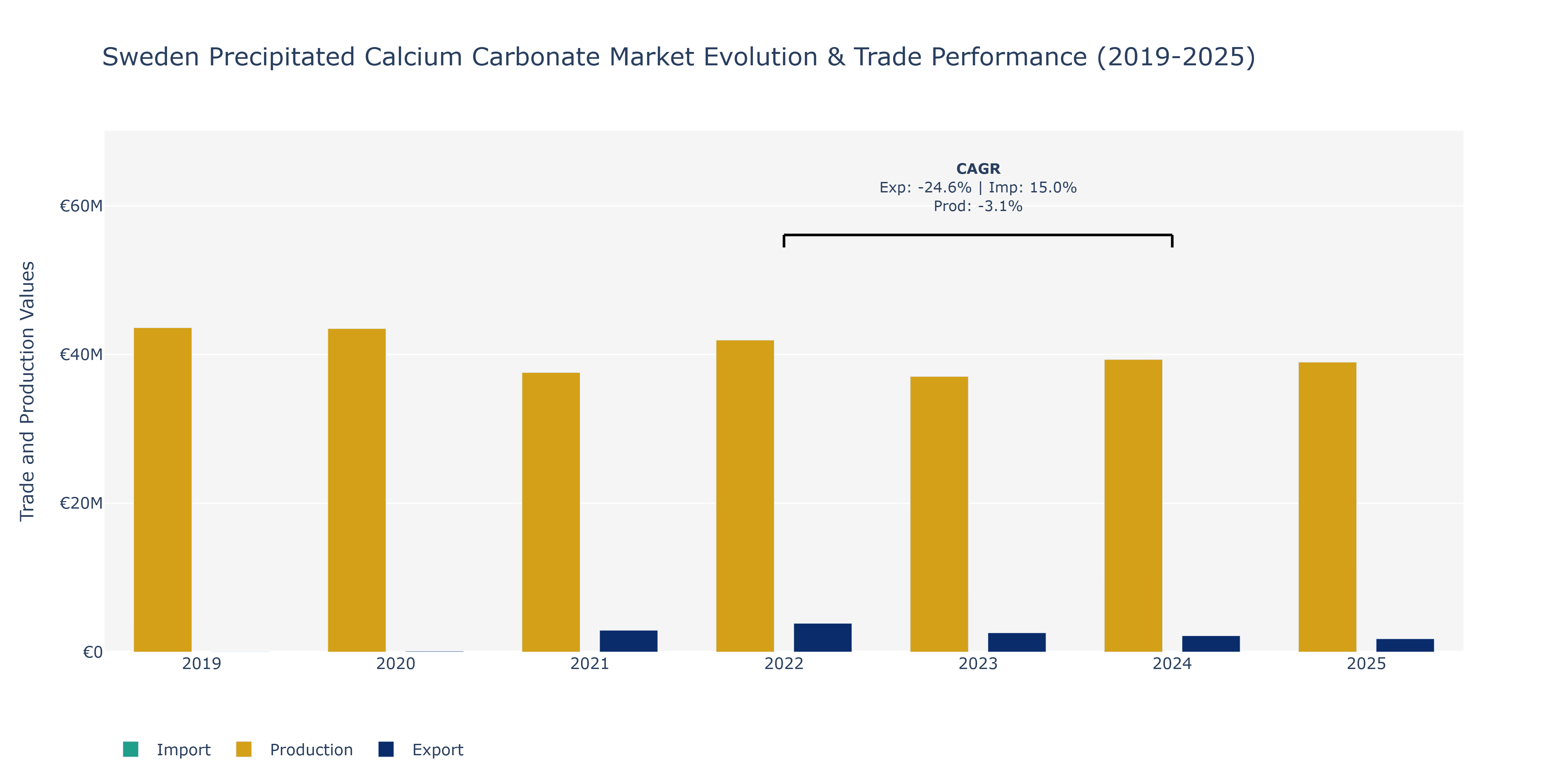 Sweden Precipitated Calcium Carbonate Market: Production & Trade Performance (2019-2025) Size